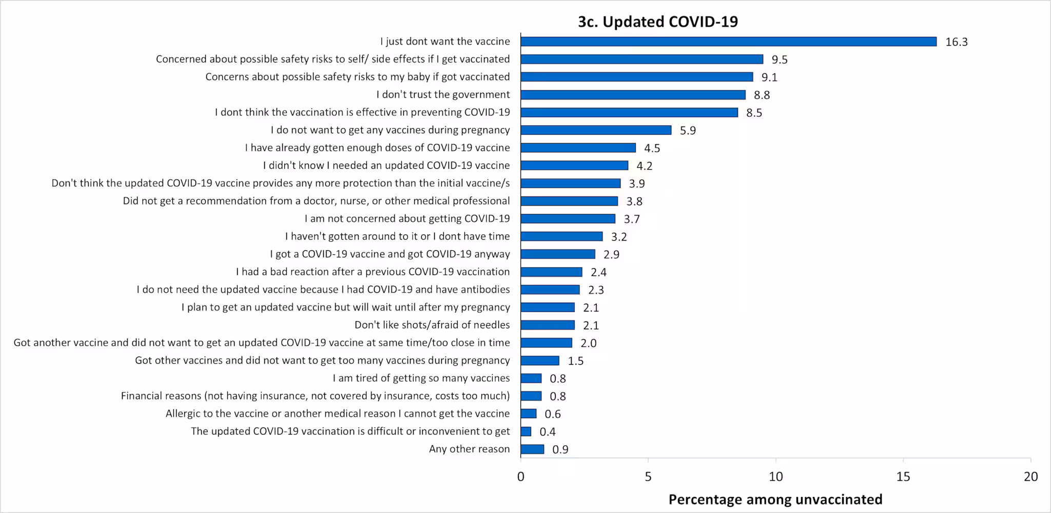 figure3c-pregnant-april-2024 Figure 3c. Main reasons for not receiving the updated COVID-19 vaccine