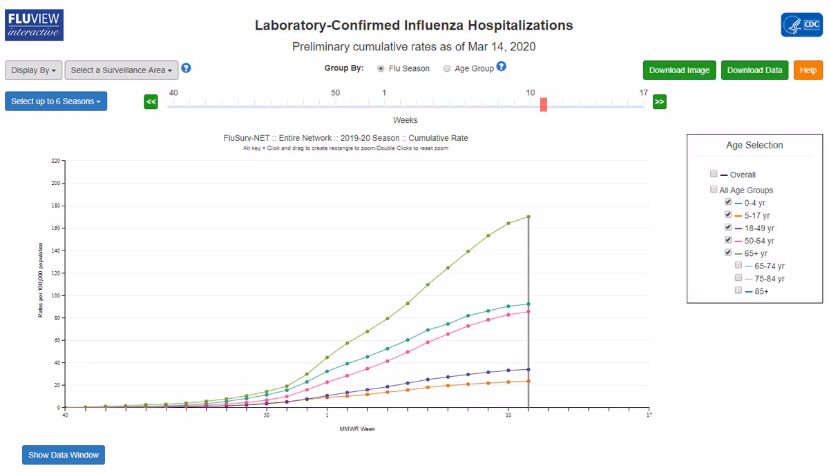 FluSurv-NET Hospitalization Rates Laboratory Confirmed Influenza Hospitalizations