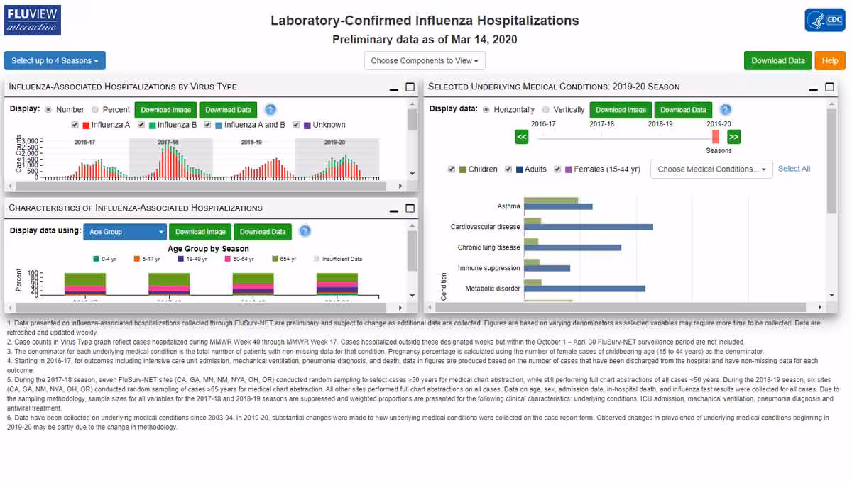 FluSurv-NET Hospitalizations with Characteristics Laboratory Confirmed Influenza Hospitalizations with Characteristics
