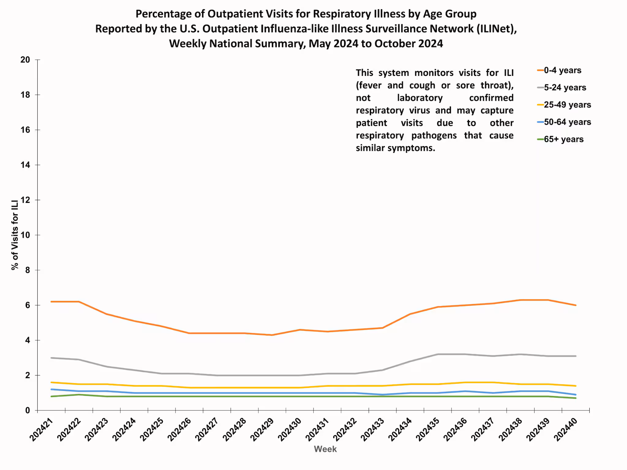 ILI Week 40 Age Percent of Outpatient Visits for Respiratory Illness by Age Group. Reported by the U.S. Outpatient Influenza-like Illness Surveillance Network (ILINet)