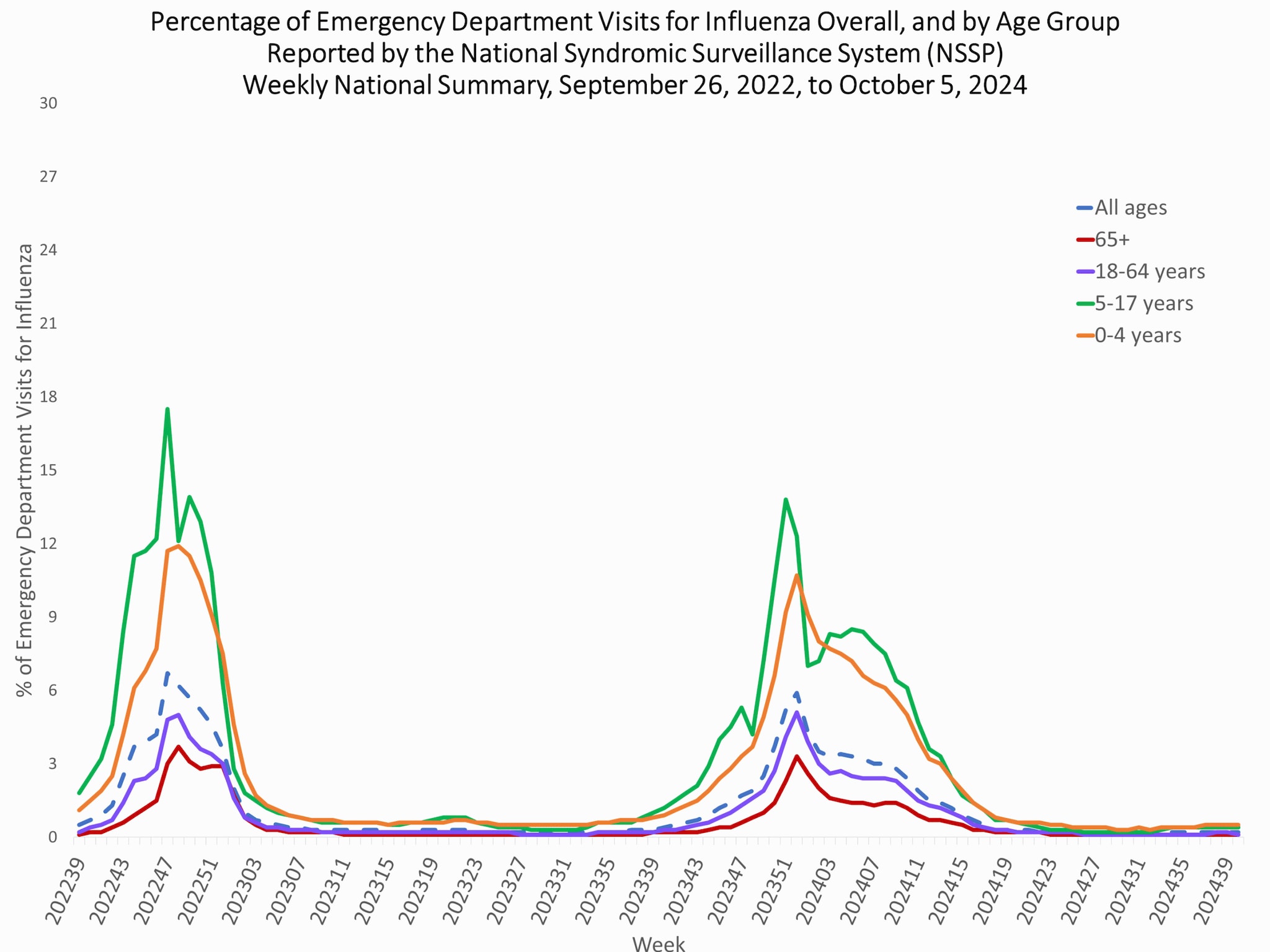 NSSP40 NSSP Graph Week 40