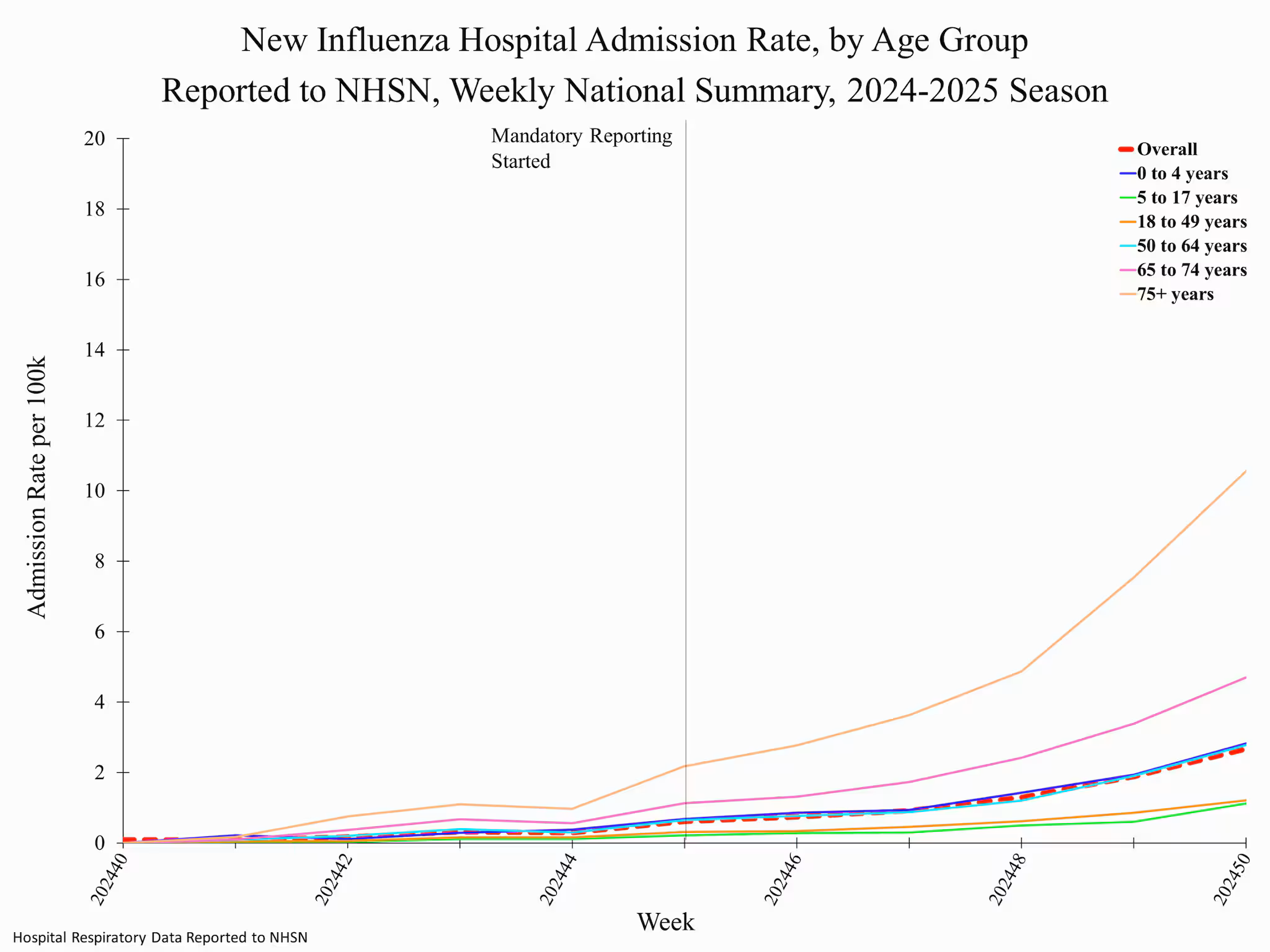NHSNWeek50 Influenza Hospital Admission Rate, by Age Group Reported to NHSN, Weekly National Summary, 2024-2025 Season