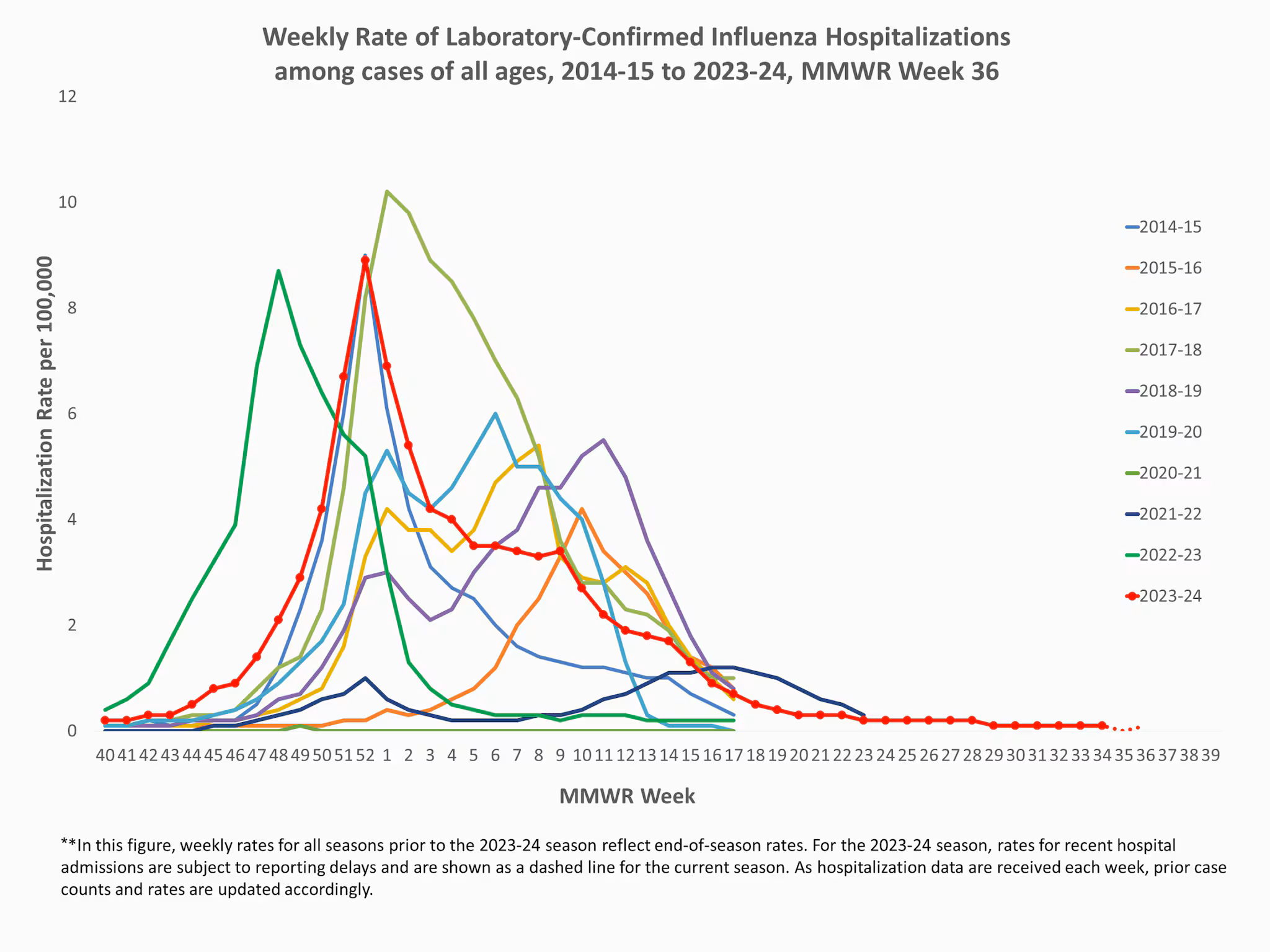 EIPConditions36 Weekly Rates of Laboratory-Confirmed Influenza Hospitalization among all ages for 2014-25 to 2023-24 seasons