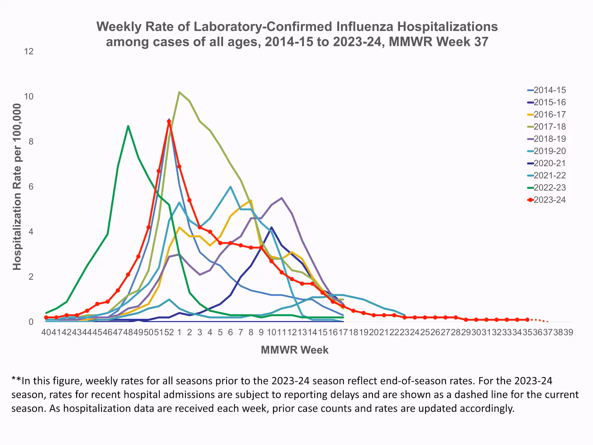 EIPConditions37 Weekly Rates of Laboratory-Confirmed Influenza Hospitalization among all ages for 2014-25 to 2023-24 seasons