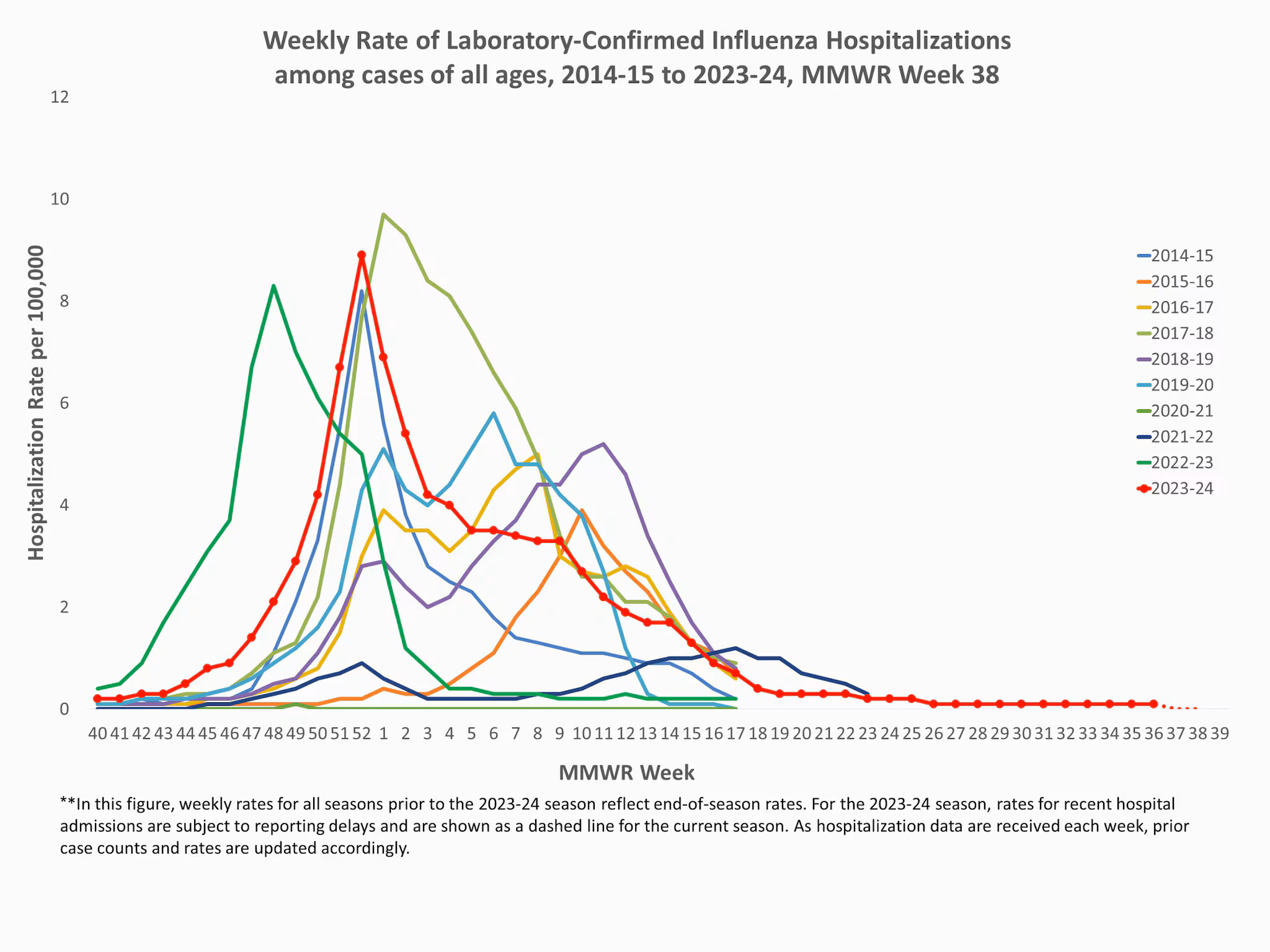 EIPConditions38 **In this figure, weekly rates for all seasons prior to the 2023-2024 season reflect end-of-season rates. For the 2023-2024 season, rates for recent hospital admissions are subject to reporting delays and are shown as a dashed line for the current season. As hospitalization data are received each week, prior case counts and rates are updated accordingly.