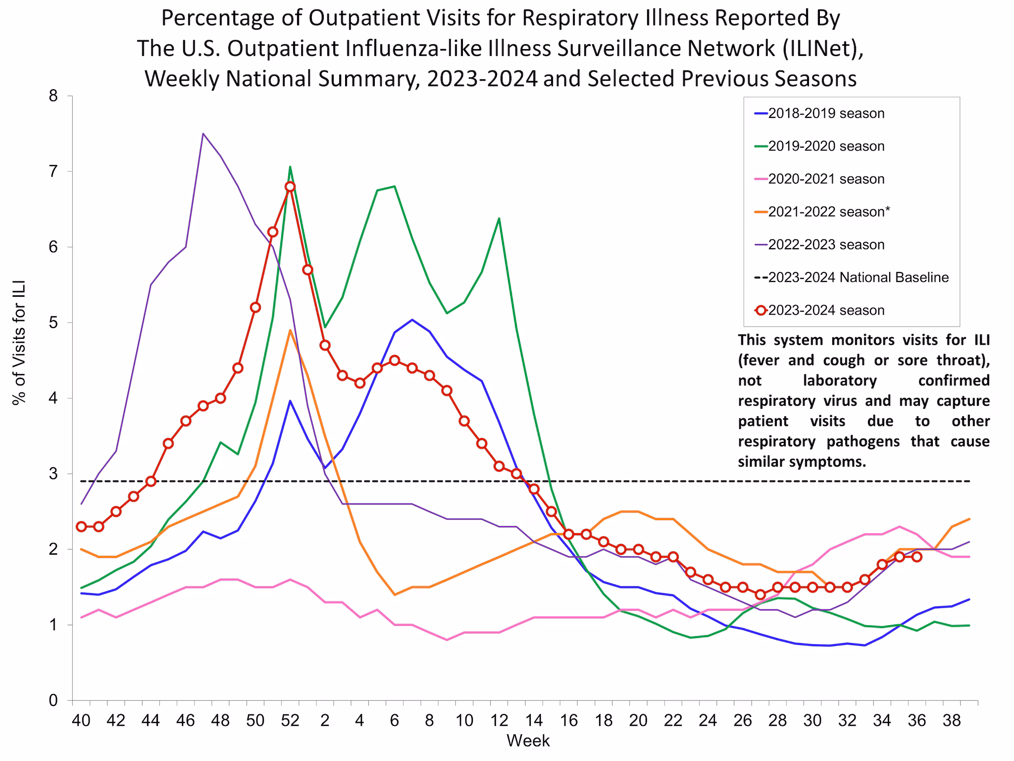 ILI36 Percentage of Outpatient Visits for Respiratory Illness Reported by. The U.S. Outpatient Influenza-like Illness Surveillance Network (ILINet)