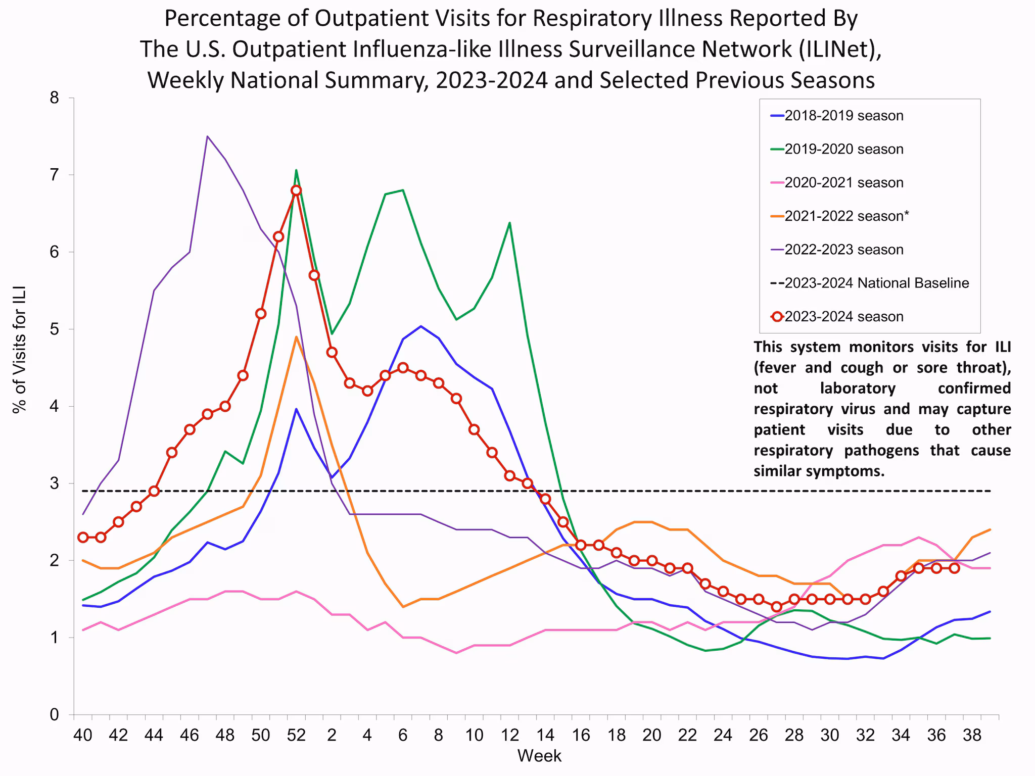 ILI37 Percentage of Outpatient Visits for Respiratory Illness Reported by. The U.S. Outpatient Influenza-like Illness Surveillance Network (ILINet)