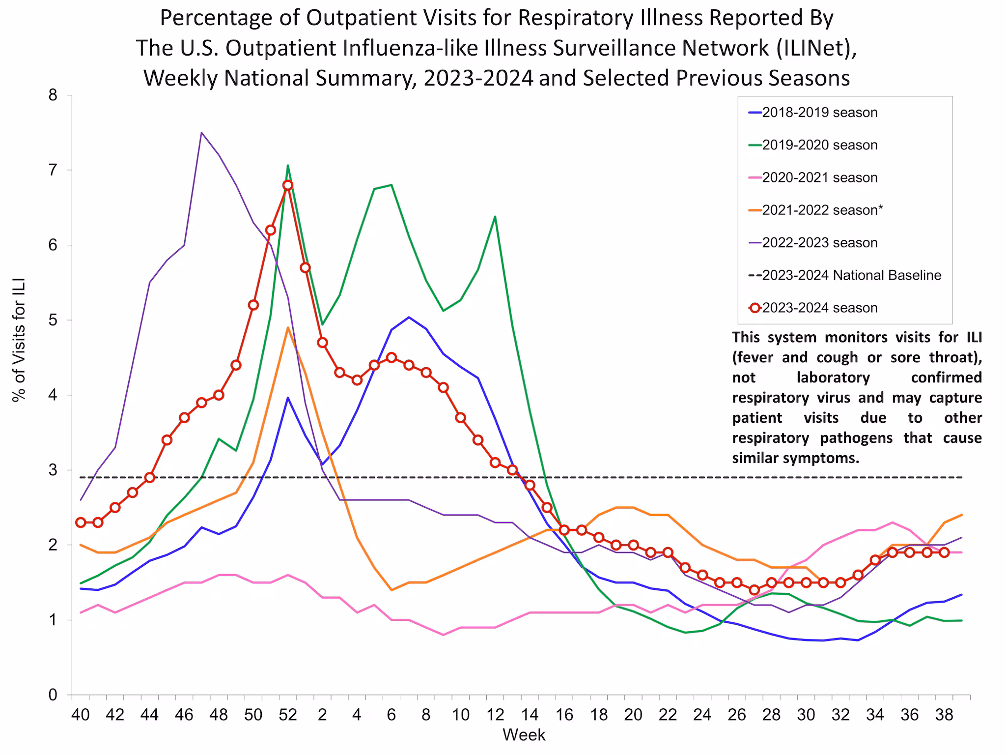 ILI38 Percentage of Outpatient Visits for Respiratory Illness Reported by. The U.S. Outpatient Influenza-like Illness Surveillance Network (ILINet)