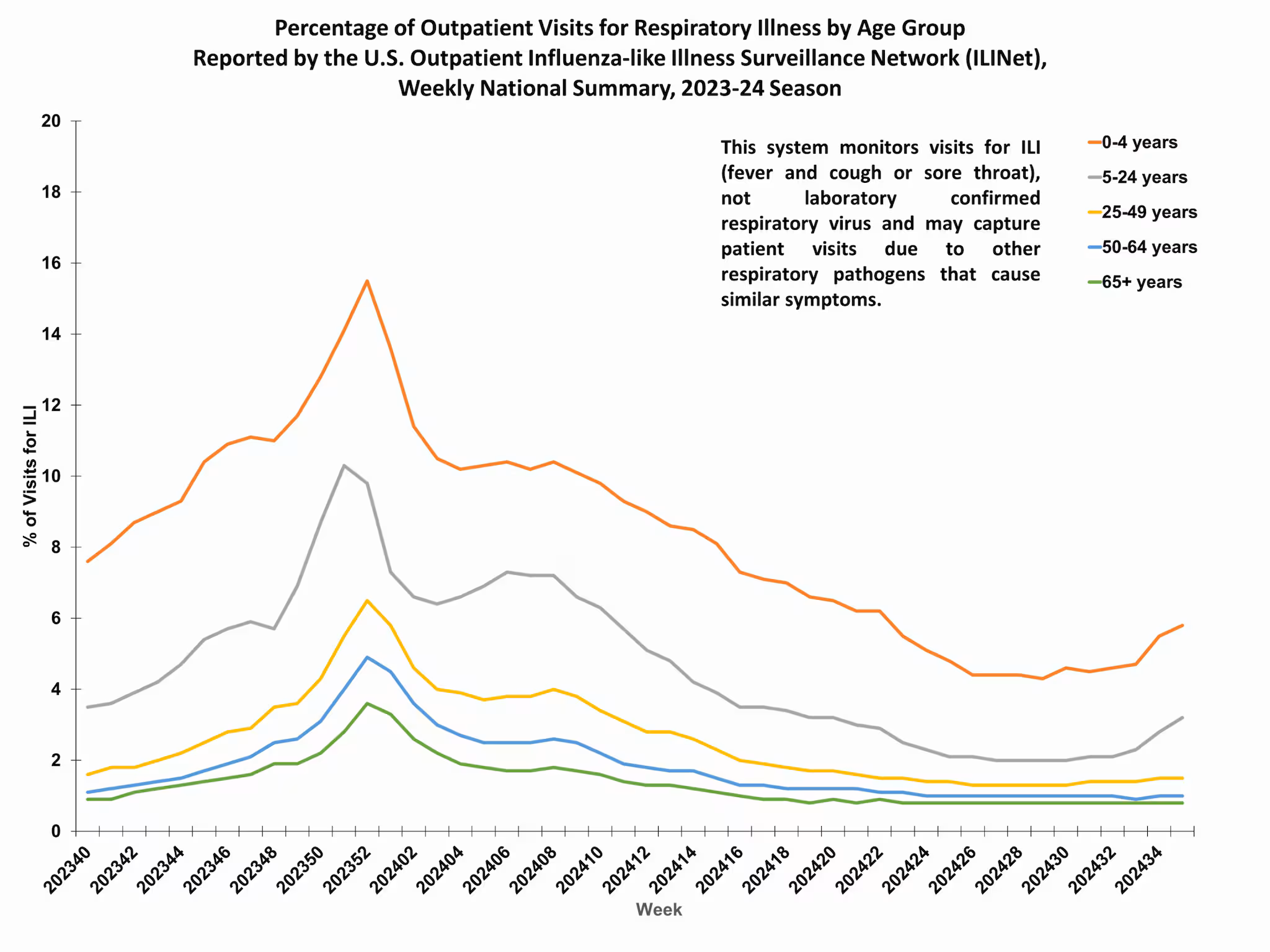 ILIAge35 Percent of Outpatient Visits for Respiratory Illness by Age Group. Reported by the U.S. Outpatient Influenza-like Illness Surveillance Network (ILINet)