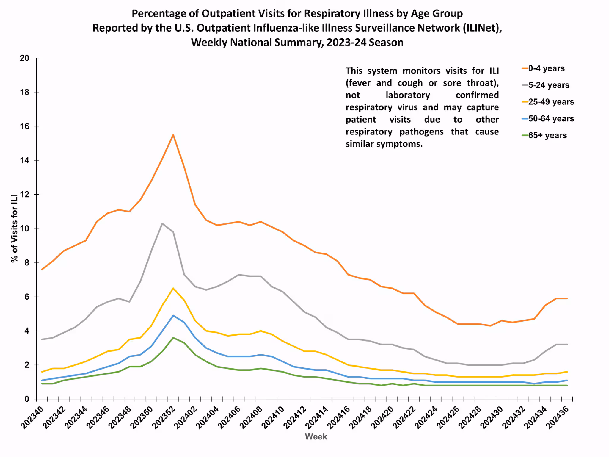 ILIAge36 Percent of Outpatient Visits for Respiratory Illness by Age Group. Reported by the U.S. Outpatient Influenza-like Illness Surveillance Network (ILINet)