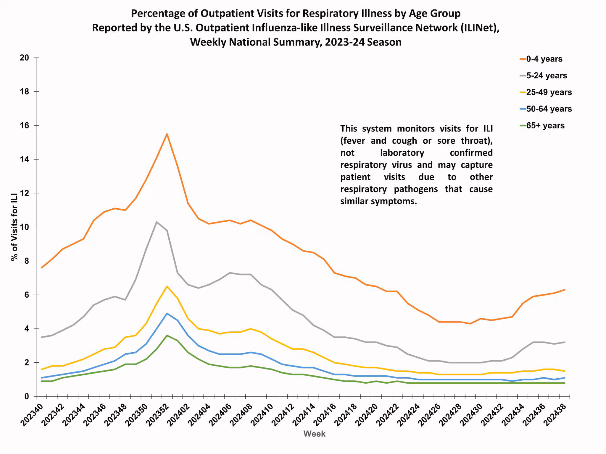 ILIAge38 Percent of Outpatient Visits for Respiratory Illness by Age Group. Reported by the U.S. Outpatient Influenza-like Illness Surveillance Network (ILINet)