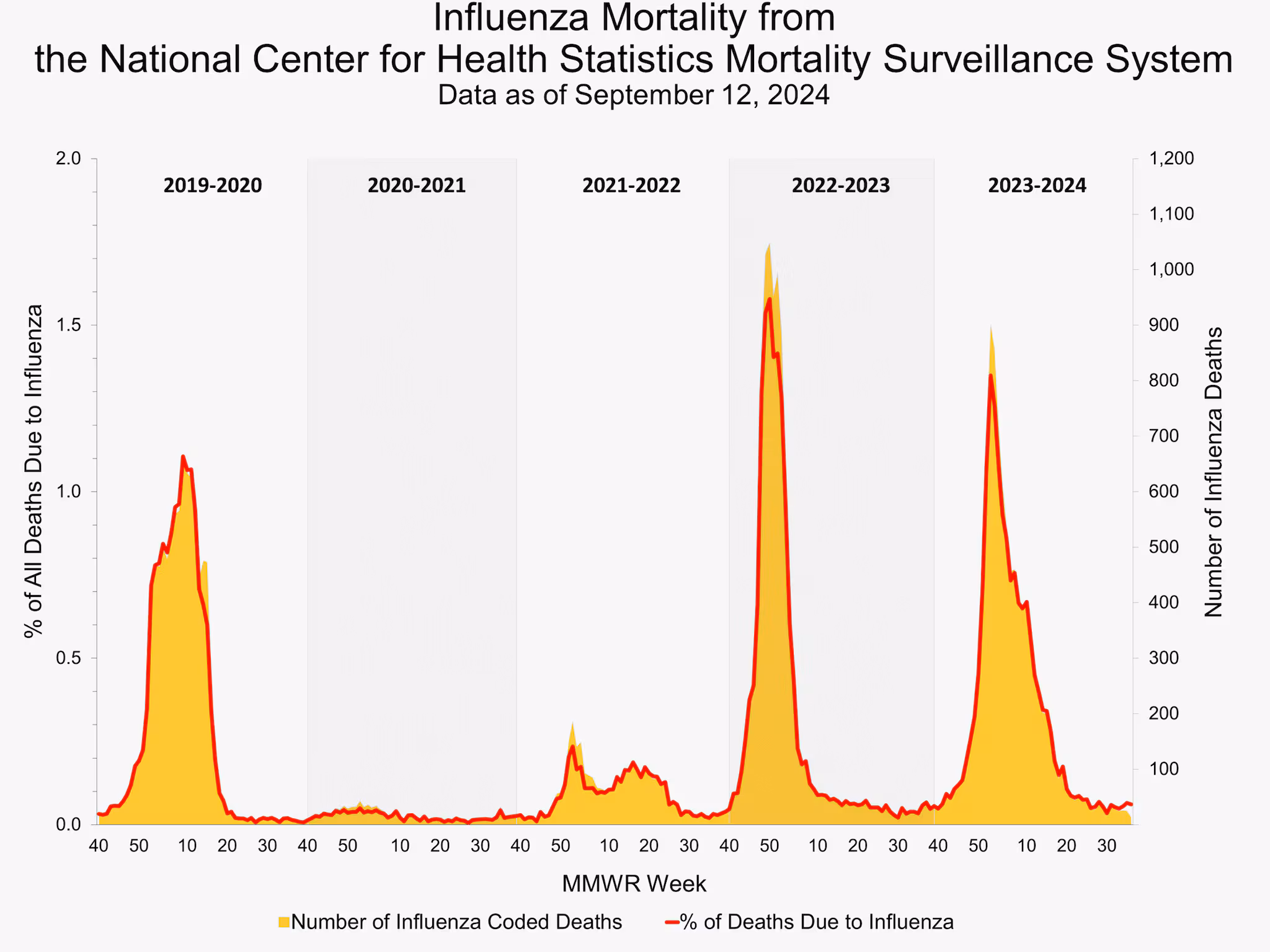 NCHS36 Pneumonia and Influenza Mortality from the National Center for Health Statistics Mortality Surveillance System