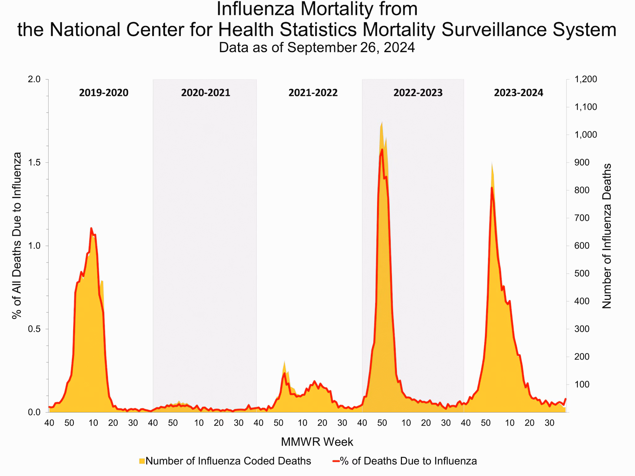 NCHS38 Influenza Mortality from the National Center for Health Statistics Mortality Surveillance System