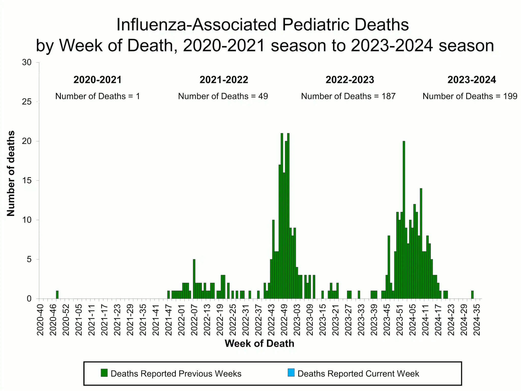 PEDFLU37 Influenza-Associated Pediatric Deaths by Week of Death, 2020-21 season to 2023-24 season
