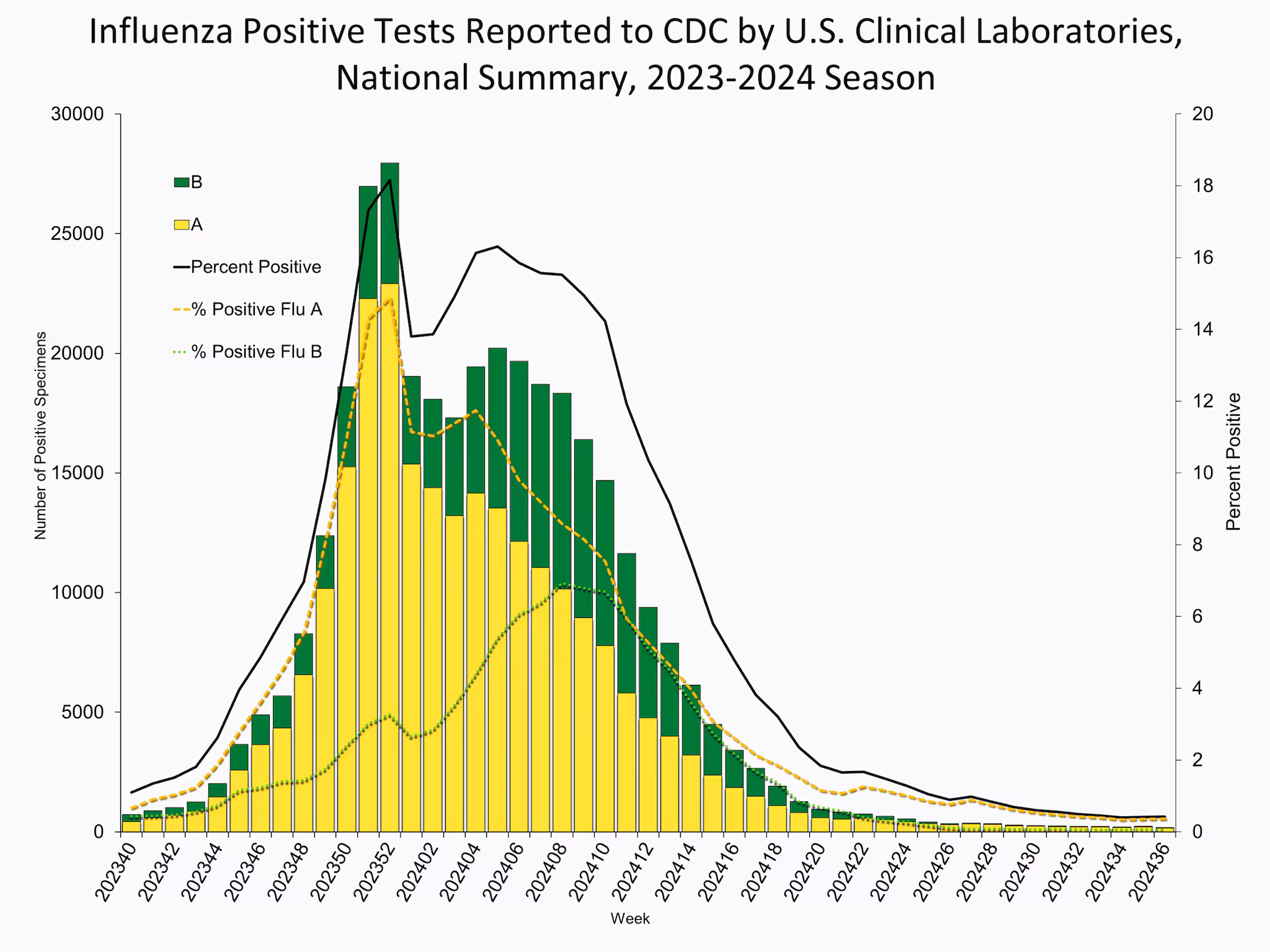 WHONPHL36 Influenza Positive Tests Reported to CDC by Clinical Laboratories, National Summary, 2023-24 Season, week ending Sep 7, 2024