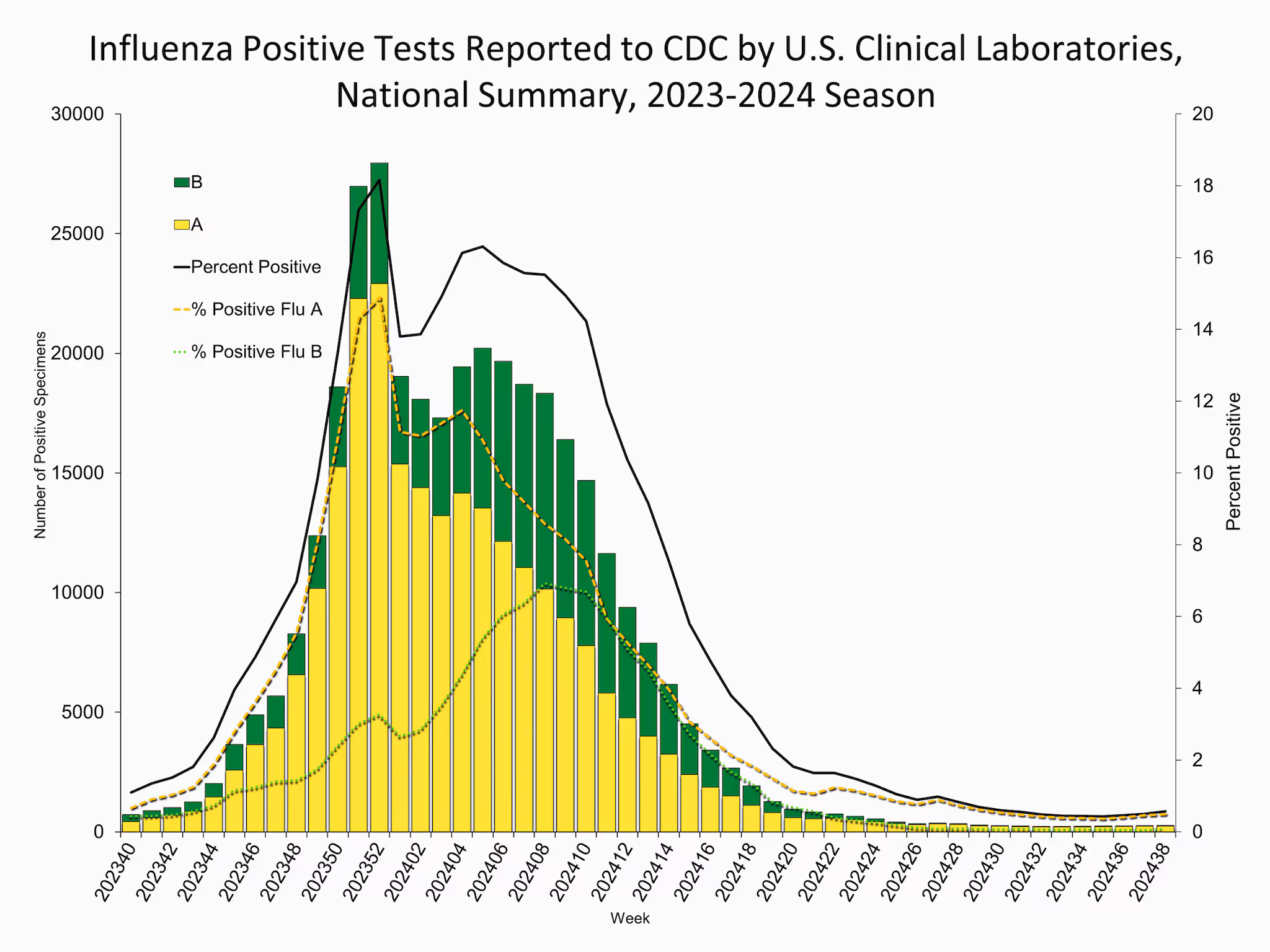 WHONPHL38 Influenza Positive Tests Reported to CDC by Clinical Laboratories, National Summary, 2023-24 Season, week ending Sep. 28, 2024