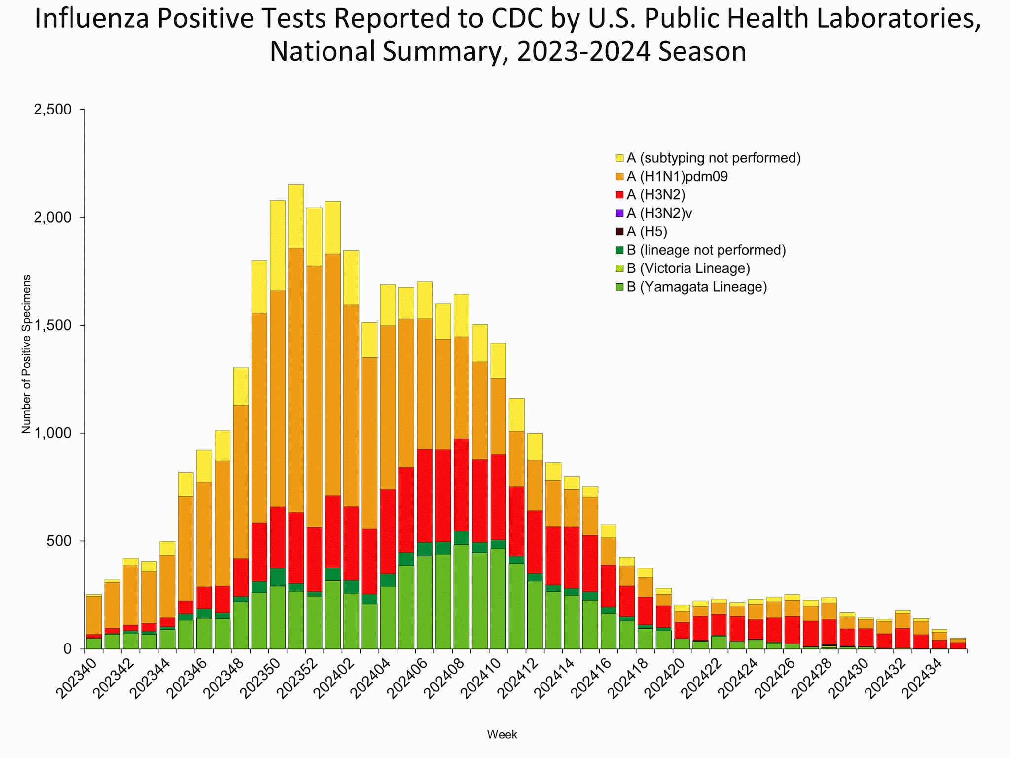 WHOPHL35 Influenza Positive Tests Reported to CDC by Public Health Laboratories,National Summary, 2023-24 Season, week ending Aug 31, 2024