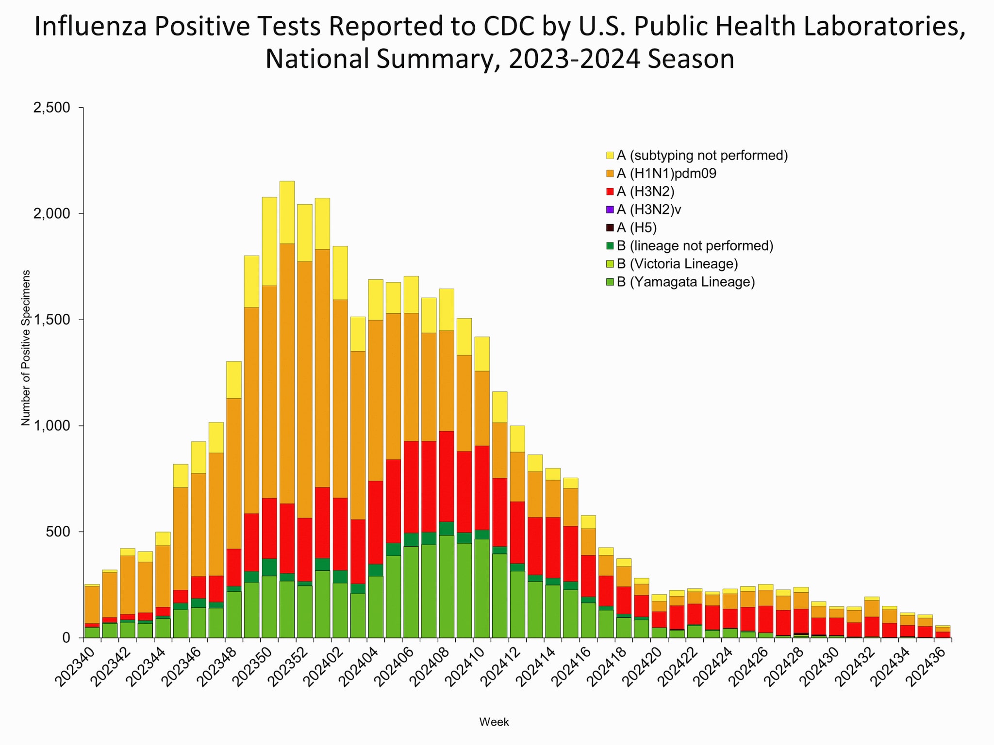 WHOPHL36 This graph reflects the number of specimens tested and the number determined to be positive for influenza viruses at the public health lab (specimens tested is not the same as cases). It does not reflect specimens tested only at CDC and could include more than one specimen tested per person. Specimens tested as part of routine influenza surveillance as well as those tested as part of targeted testing for people exposed to influenza A(H5) are included.