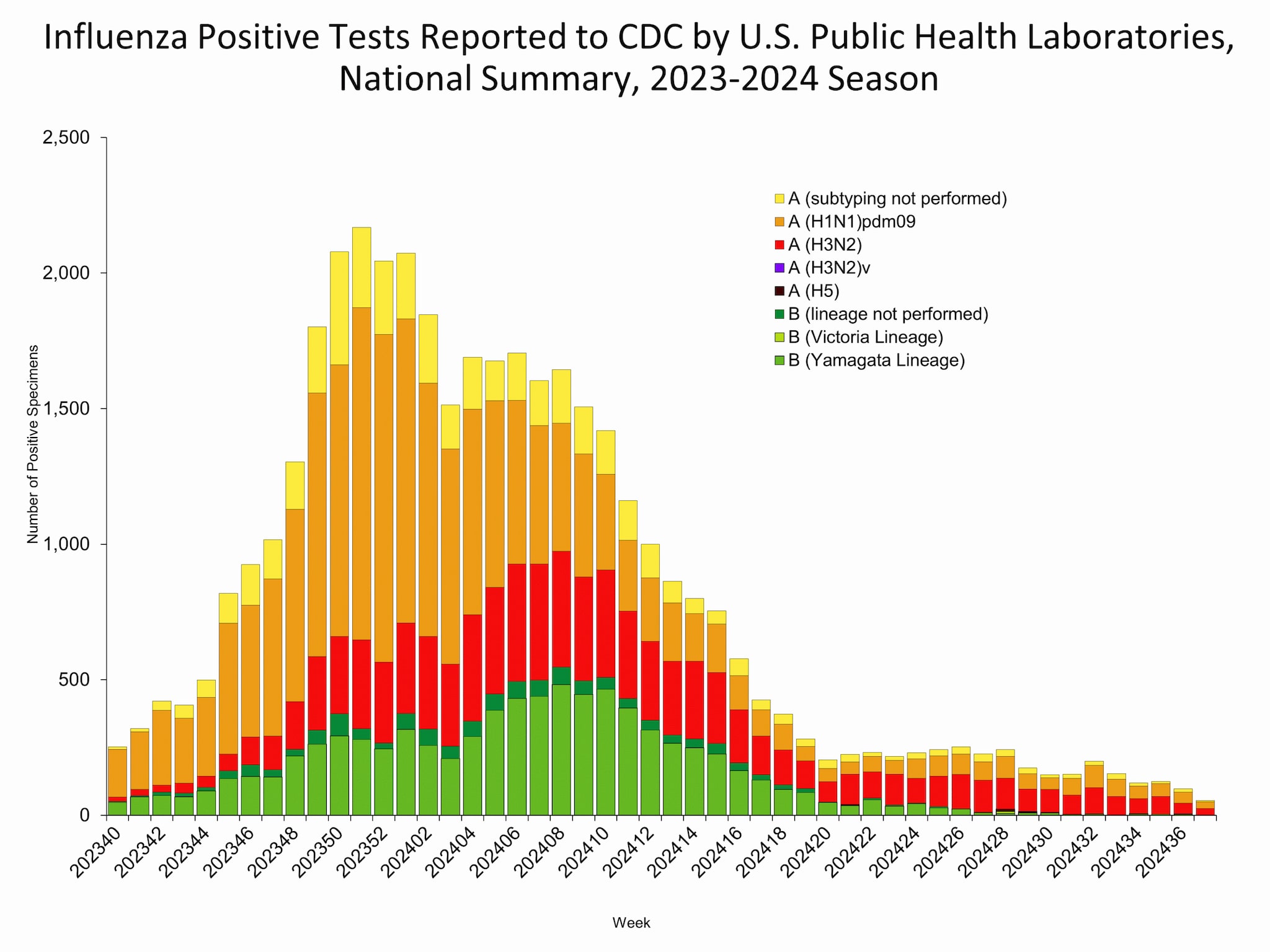 WHOPHL37 This graph reflects the number of specimens tested and the number determined to be positive for influenza viruses at the public health lab (specimens tested is not the same as cases). It does not reflect specimens tested only at CDC and could include more than one specimen tested per person. Specimens tested as part of routine influenza surveillance as well as those tested as part of targeted testing for people exposed to influenza A(H5) are included.