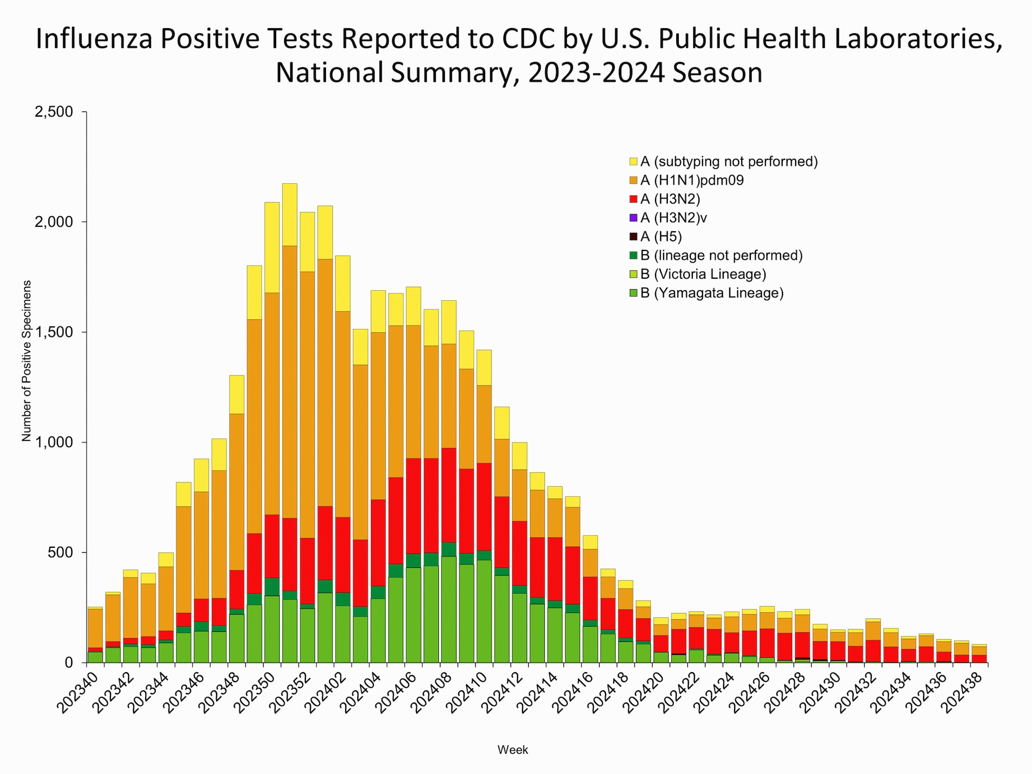 WHOPHL38 This graph reflects the number of specimens tested and the number determined to be positive for influenza viruses at the public health lab (specimens tested is not the same as cases). It does not reflect specimens tested only at CDC and could include more than one specimen tested per person. Specimens tested as part of routine influenza surveillance as well as those tested as part of targeted testing for people exposed to influenza A(H5) are included.