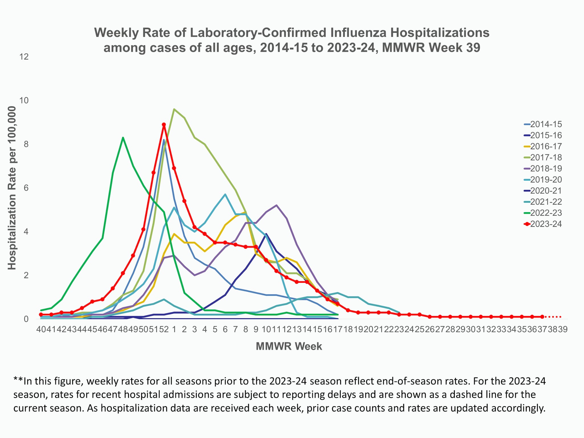 EIPConditions39 Weekly Rates of Laboratory-Confirmed Influenza Hospitalization among all ages for 2014-25 to 2023-24 seasons