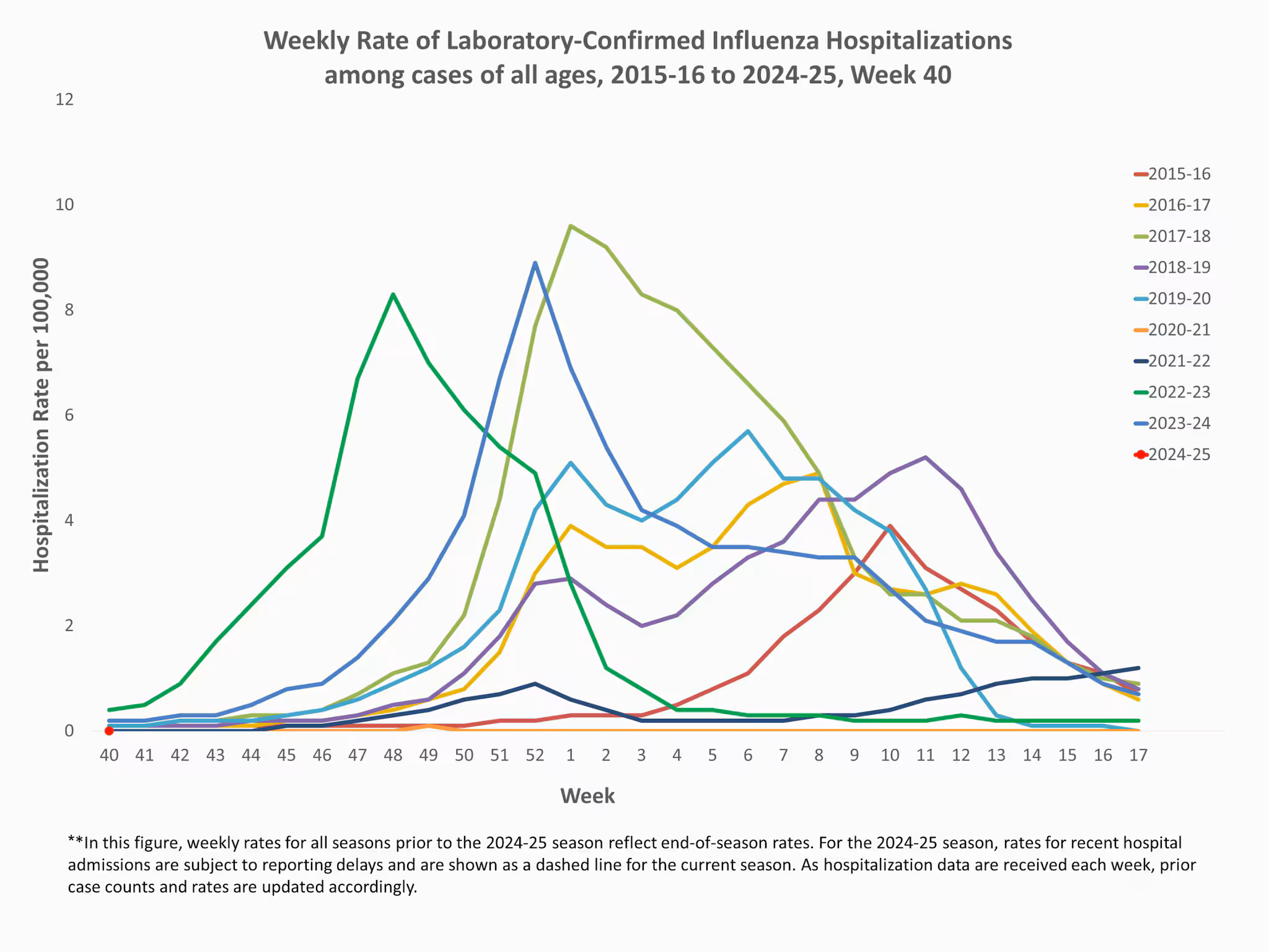 EIPRates40 **In this figure, weekly rates for all seasons prior to the 2023-2024 season reflect end-of-season rates. For the 2023-2024 season, rates for recent hospital admissions are subject to reporting delays and are shown as a dashed line for the current season. As hospitalization data are received each week, prior case counts and rates are updated accordingly.