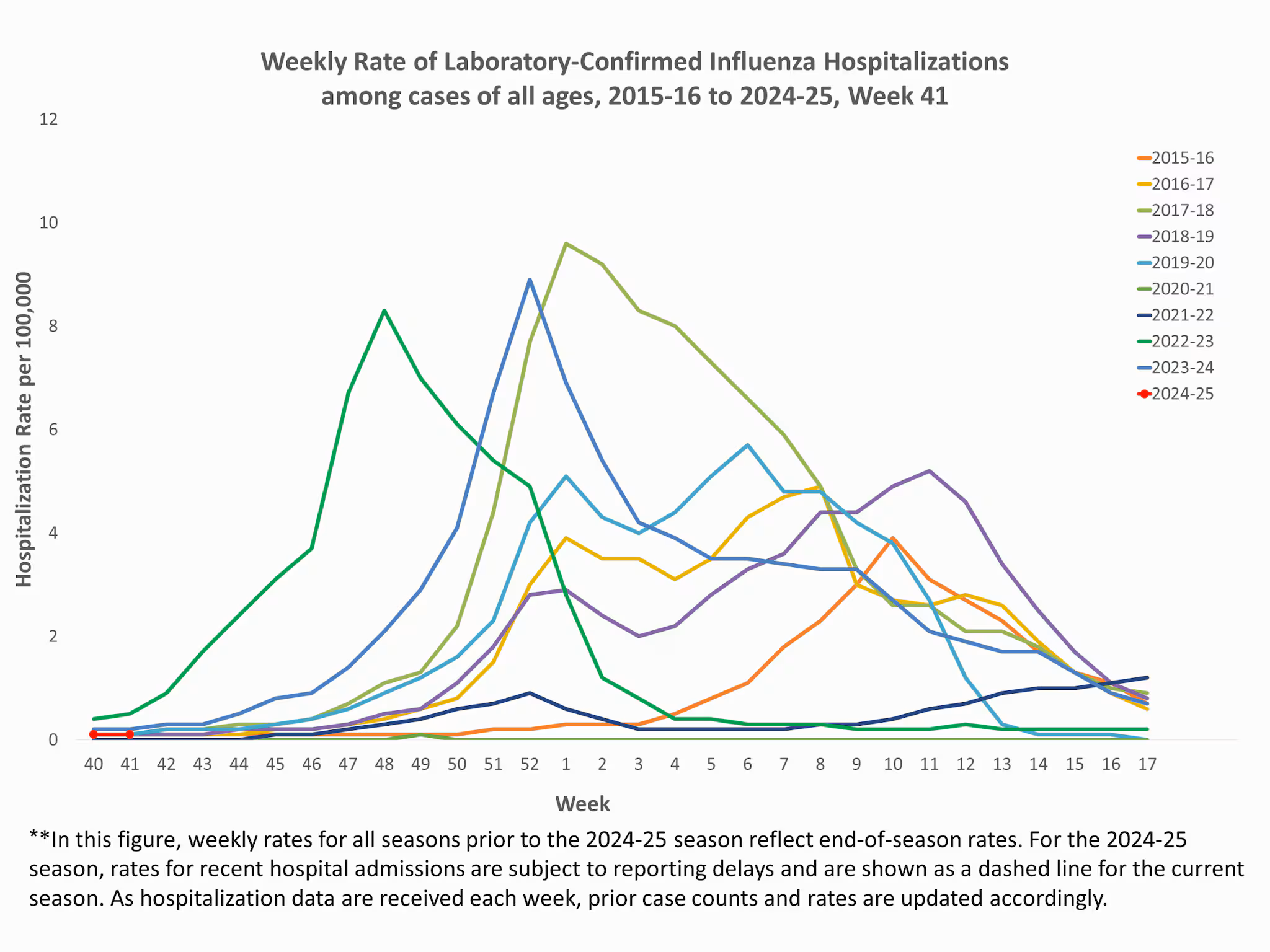 EIPRates41 **In this figure, weekly rates for all seasons prior to the 2023-2024 season reflect end-of-season rates. For the 2023-2024 season, rates for recent hospital admissions are subject to reporting delays and are shown as a dashed line for the current season. As hospitalization data are received each week, prior case counts and rates are updated accordingly.