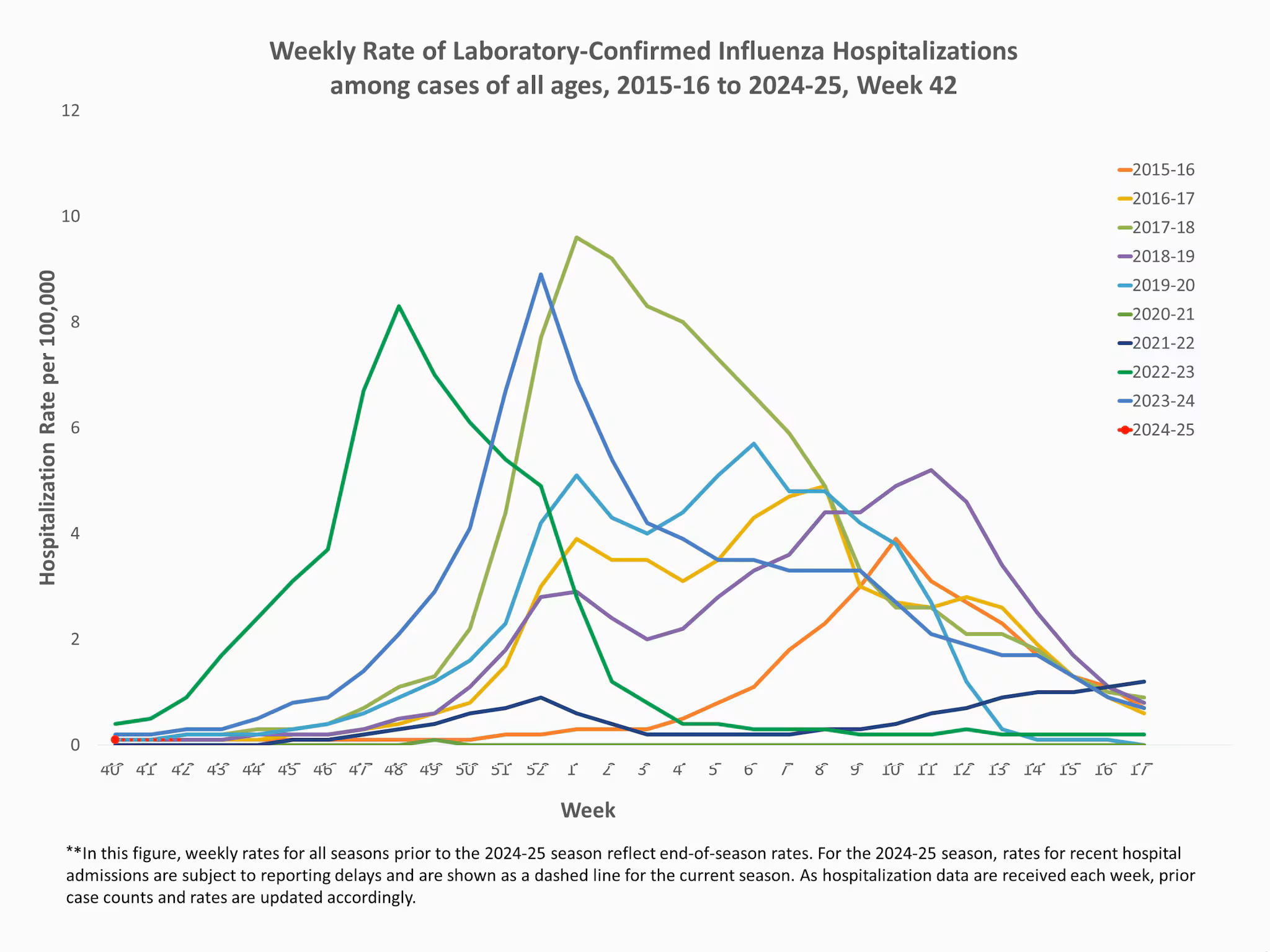 EIPRates42 **In this figure, weekly rates for all seasons prior to the 2024-2025 season reflect end-of-season rates. For the 2024-2025 season, rates for recent hospital admissions are subject to reporting delays and are shown as a dashed line for the current season. As hospitalization data are received each week, prior case counts and rates are updated accordingly.