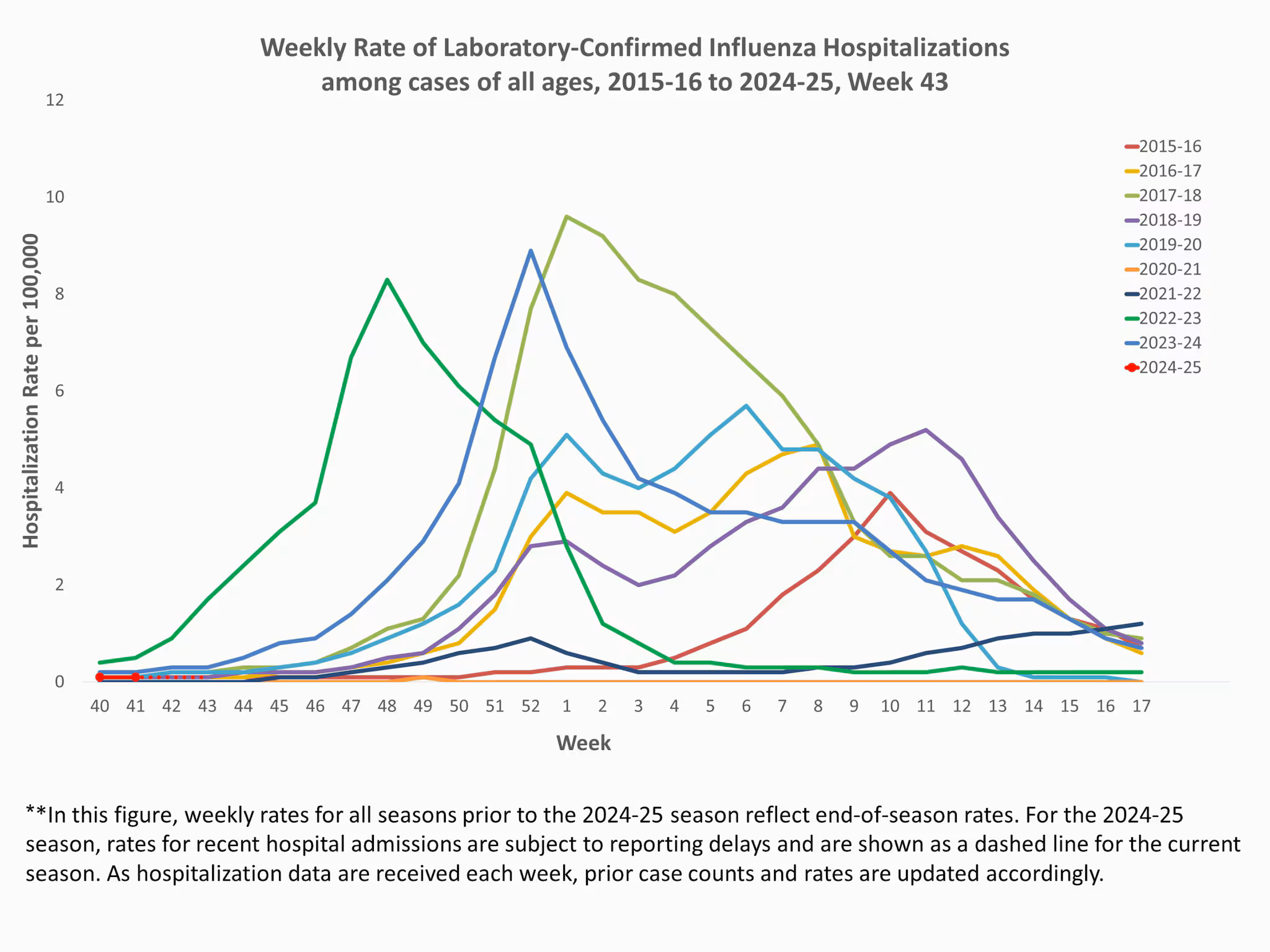 EIPRates43 **In this figure, weekly rates for all seasons prior to the 2024-2025 season reflect end-of-season rates. For the 2024-2025 season, rates for recent hospital admissions are subject to reporting delays and are shown as a dashed line for the current season. As hospitalization data are received each week, prior case counts and rates are updated accordingly.