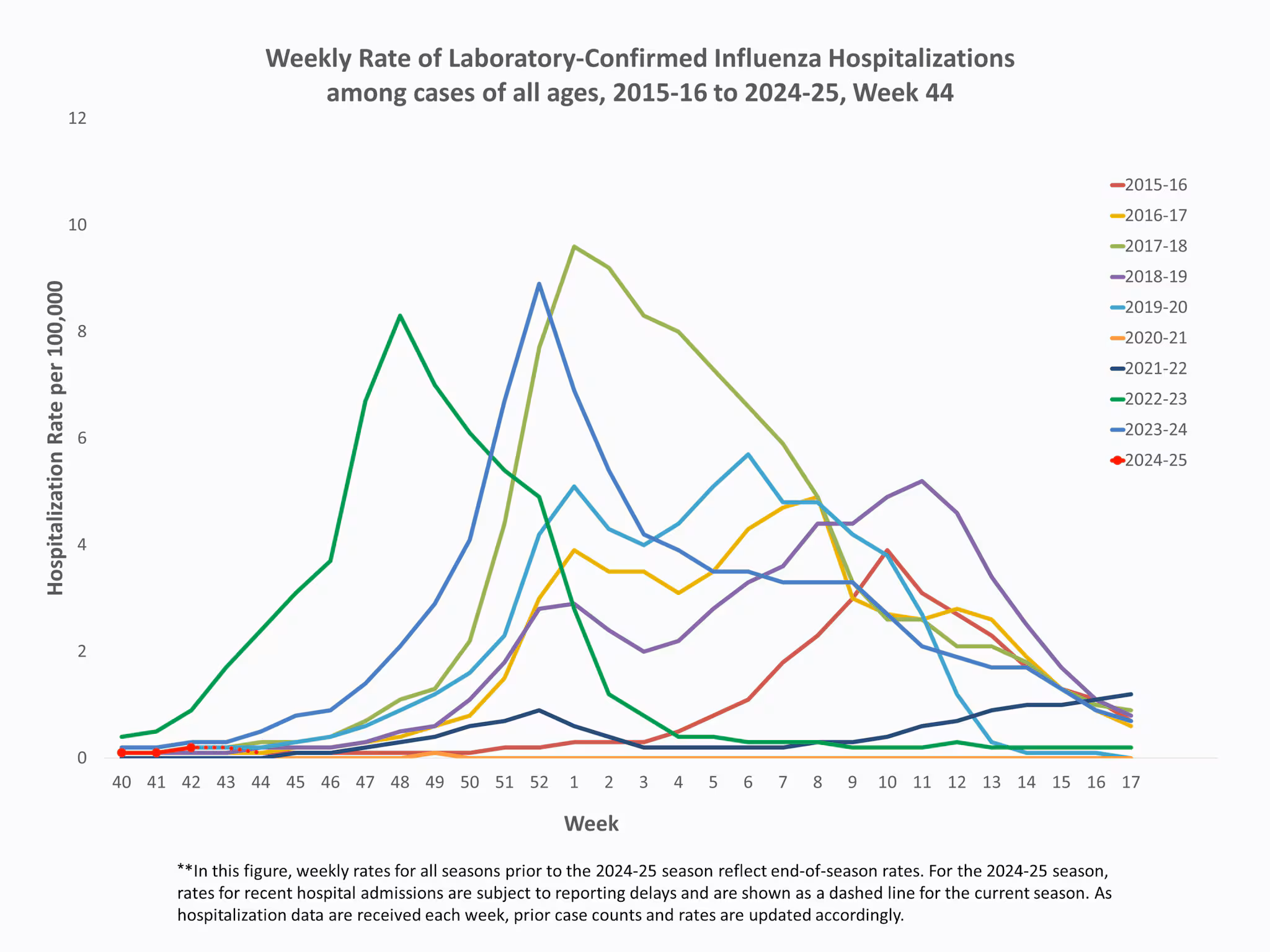 EIPRates44 **In this figure, weekly rates for all seasons prior to the 2024-2025 season reflect end-of-season rates. For the 2024-2025 season, rates for recent hospital admissions are subject to reporting delays and are shown as a dashed line for the current season. As hospitalization data are received each week, prior case counts and rates are updated accordingly.