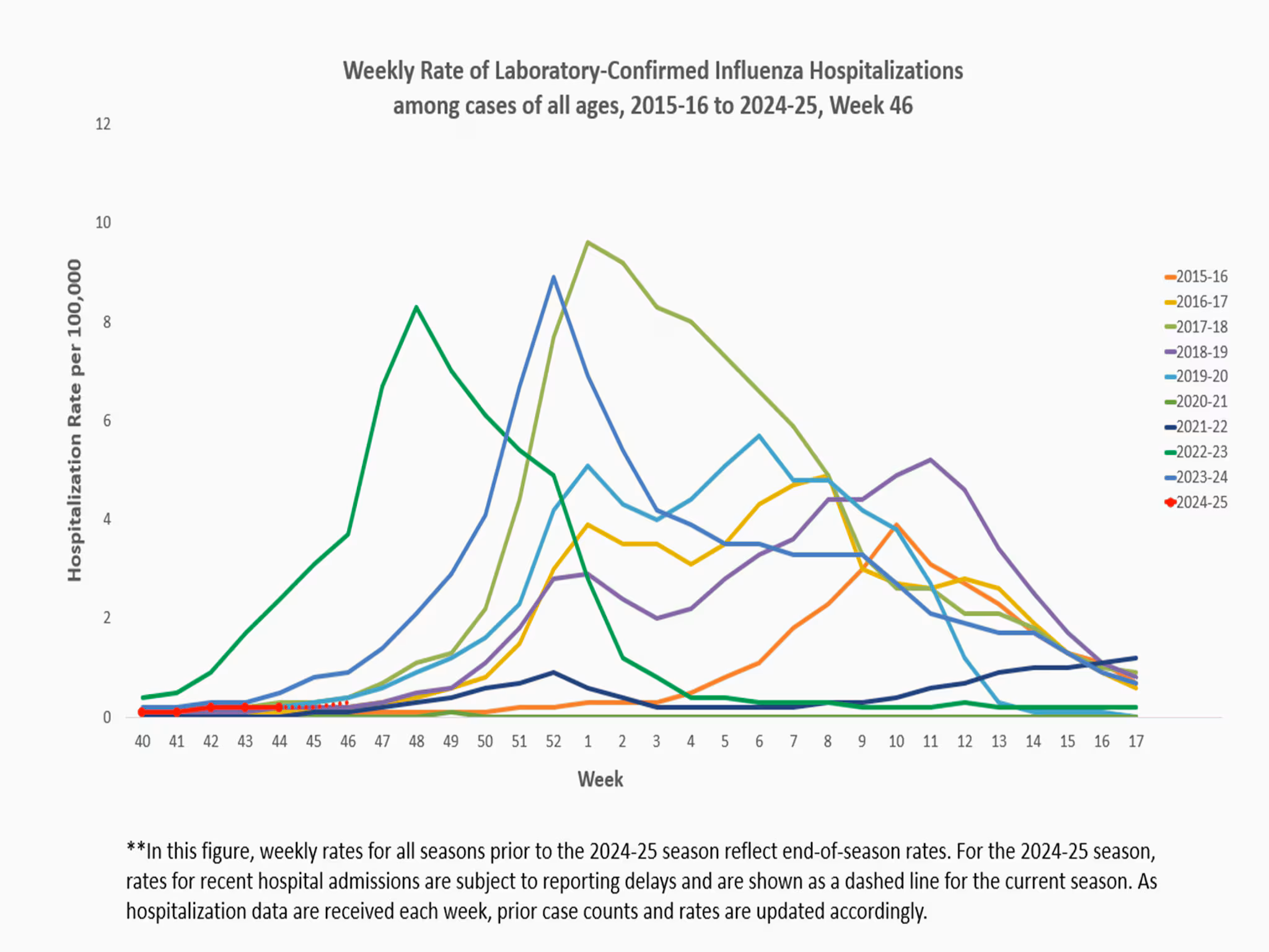 EIPRates46 **In this figure, weekly rates for all seasons prior to the 2024-2025 season reflect end-of-season rates. For the 2024-2025 season, rates for recent hospital admissions are subject to reporting delays and are shown as a dashed line for the current season. As hospitalization data are received each week, prior case counts and rates are updated accordingly.