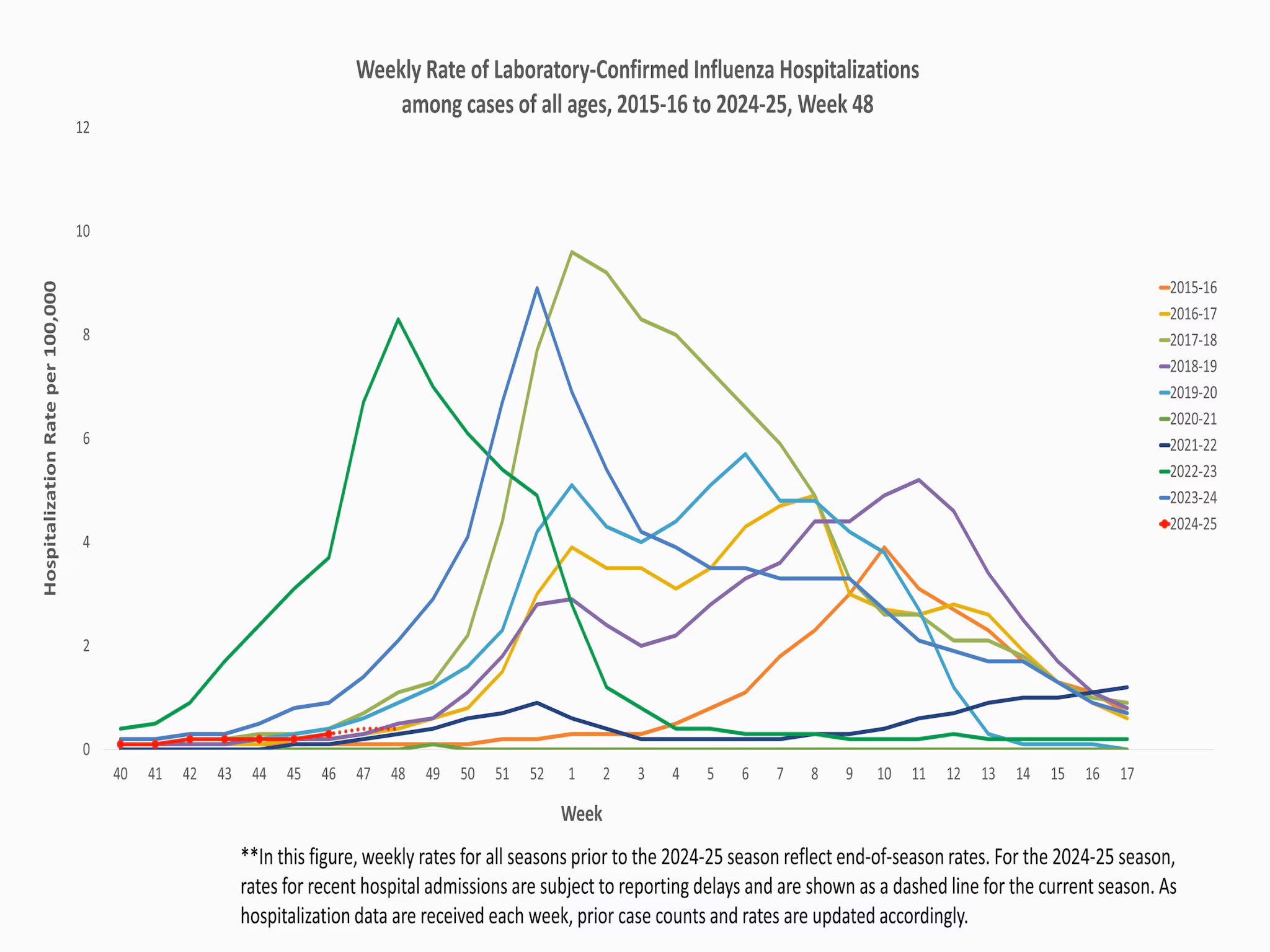 EIPRates48 **In this figure, weekly rates for all seasons prior to the 2024-2025 season reflect end-of-season rates. For the 2024-2025 season, rates for recent hospital admissions are subject to reporting delays and are shown as a dashed line for the current season. As hospitalization data are received each week, prior case counts and rates are updated accordingly.