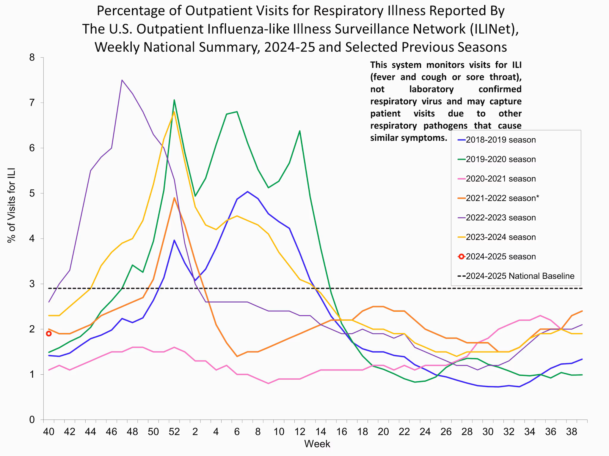 ILI40 Percentage of Outpatient Visits for Respiratory Illness Reported by. The U.S. Outpatient Influenza-like Illness Surveillance Network (ILINet)