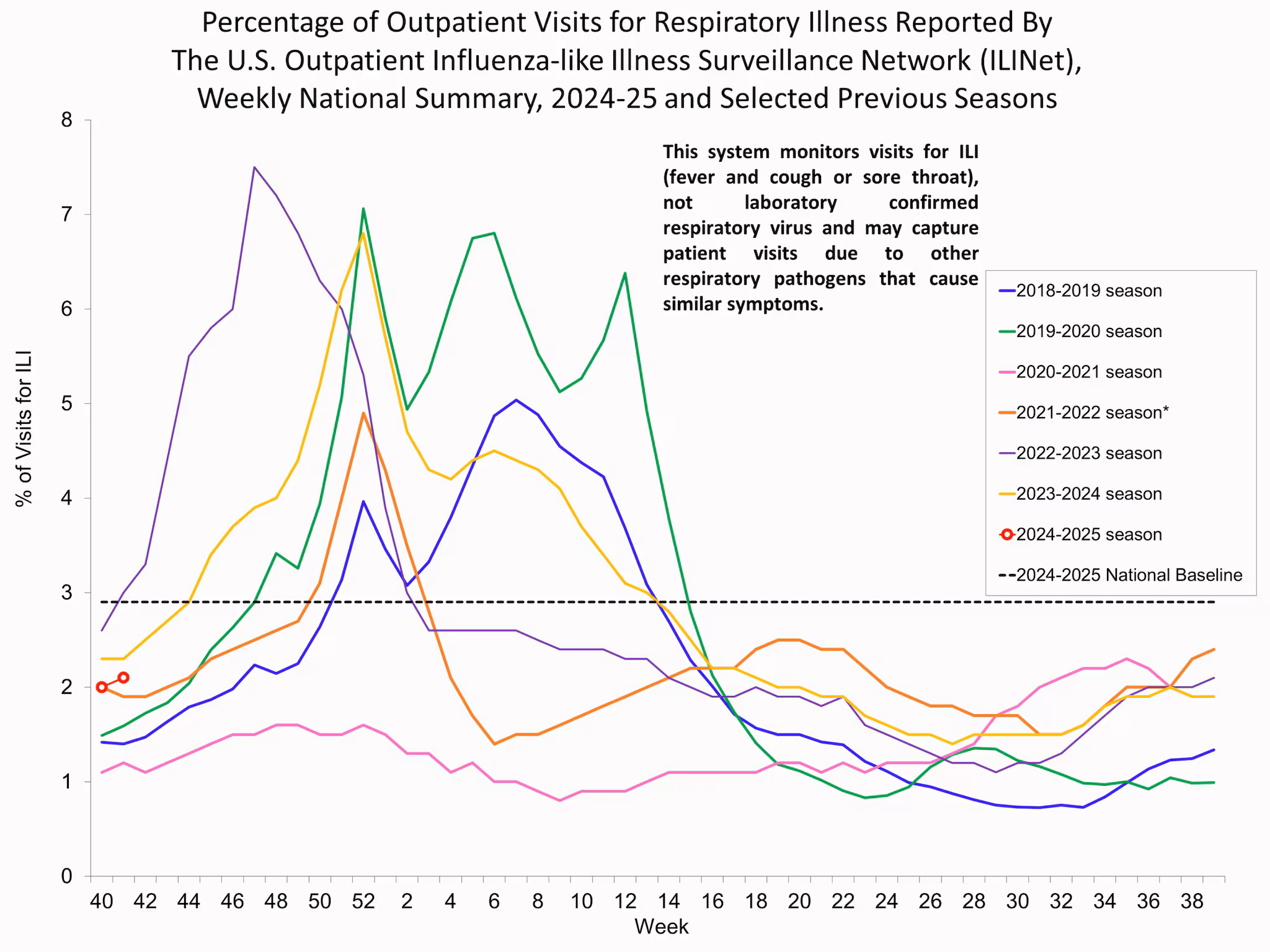 ILI41 Percentage of Outpatient Visits for Respiratory Illness Reported by. The U.S. Outpatient Influenza-like Illness Surveillance Network (ILINet)