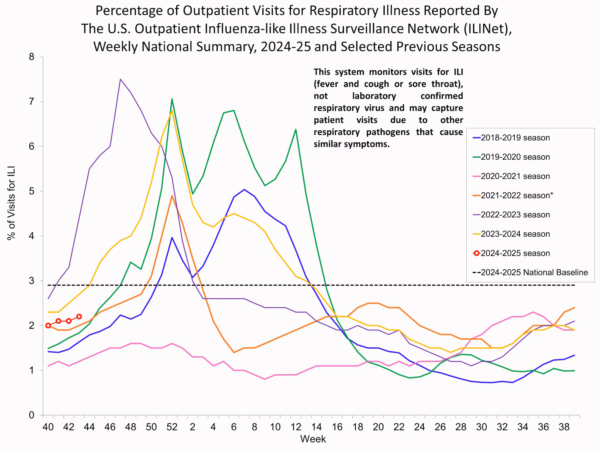 ILI43 Percentage of Outpatient Visits for Respiratory Illness Reported by. The U.S. Outpatient Influenza-like Illness Surveillance Network (ILINet)