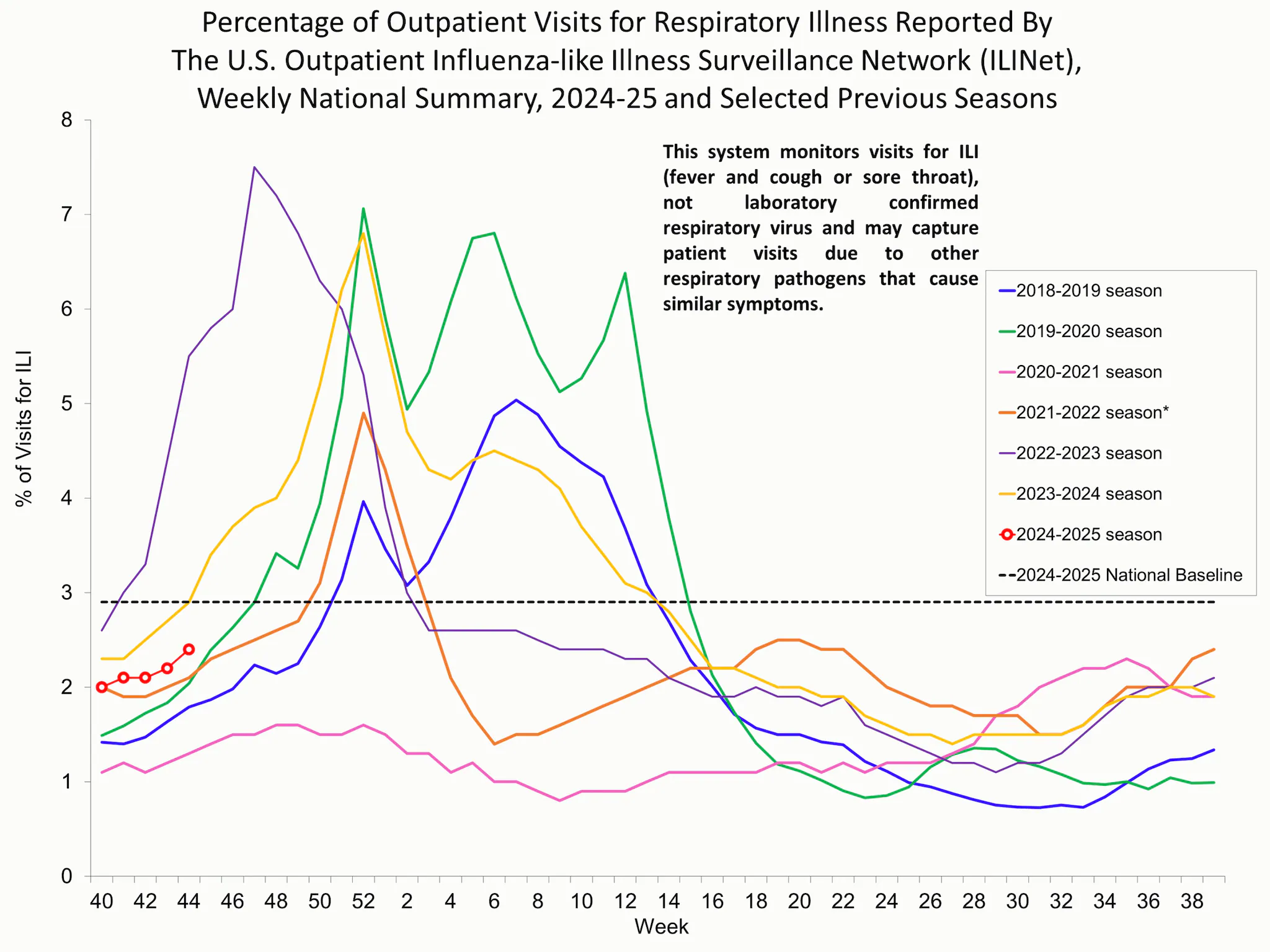 ILI44 Percentage of Outpatient Visits for Respiratory Illness Reported by. The U.S. Outpatient Influenza-like Illness Surveillance Network (ILINet)
