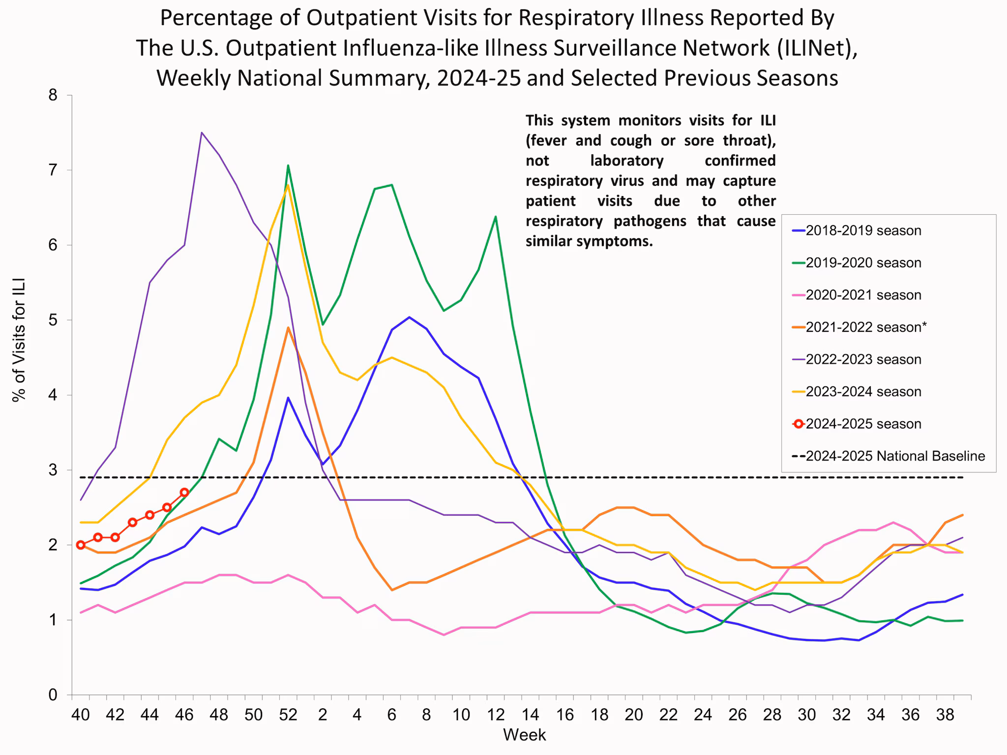 ILI46 Percentage of Outpatient Visits for Respiratory Illness Reported by. The U.S. Outpatient Influenza-like Illness Surveillance Network (ILINet)