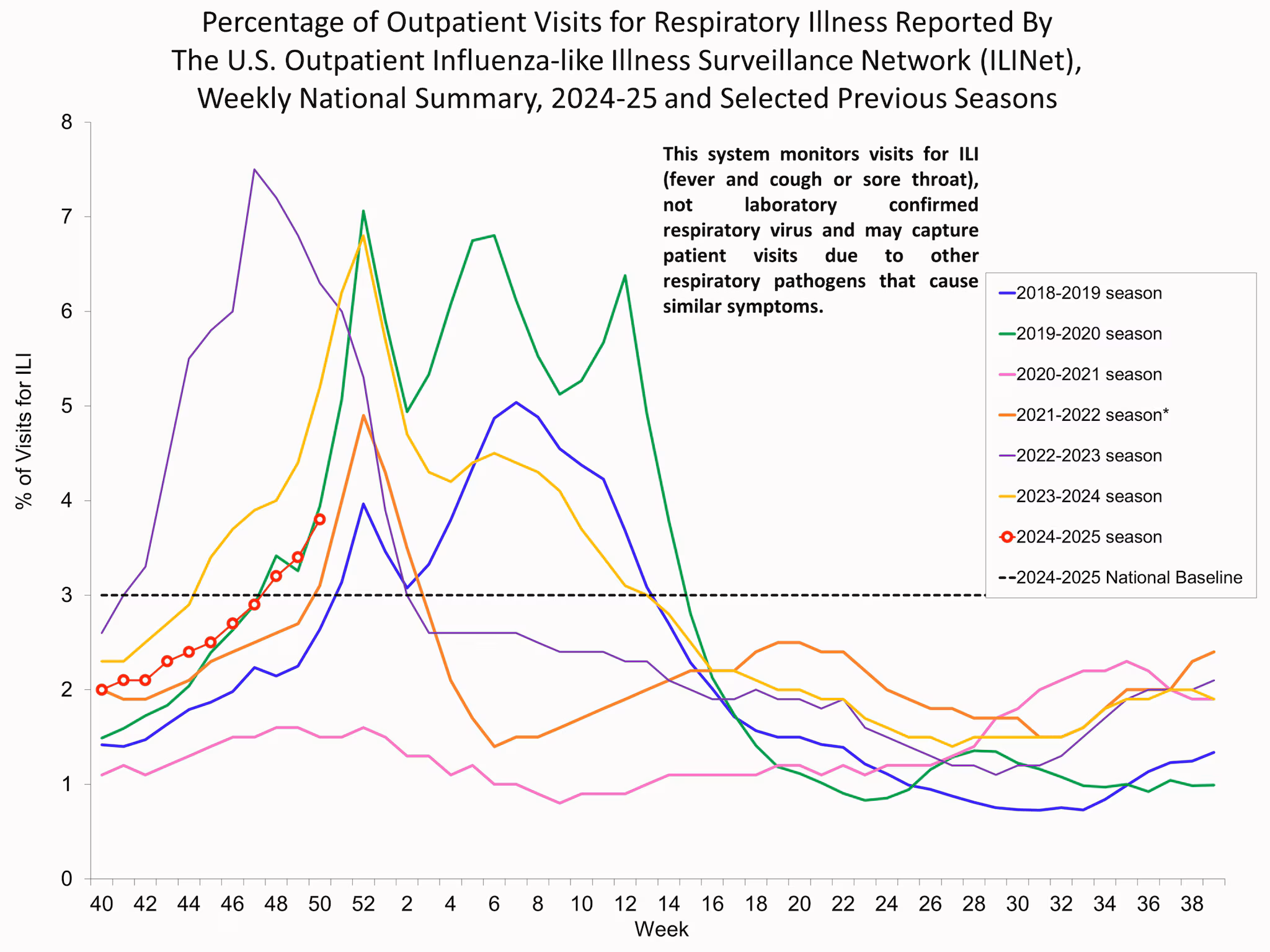 ILI50 Percentage of Outpatient Visits for Respiratory Illness Reported by. The U.S. Outpatient Influenza-like Illness Surveillance Network (ILINet)