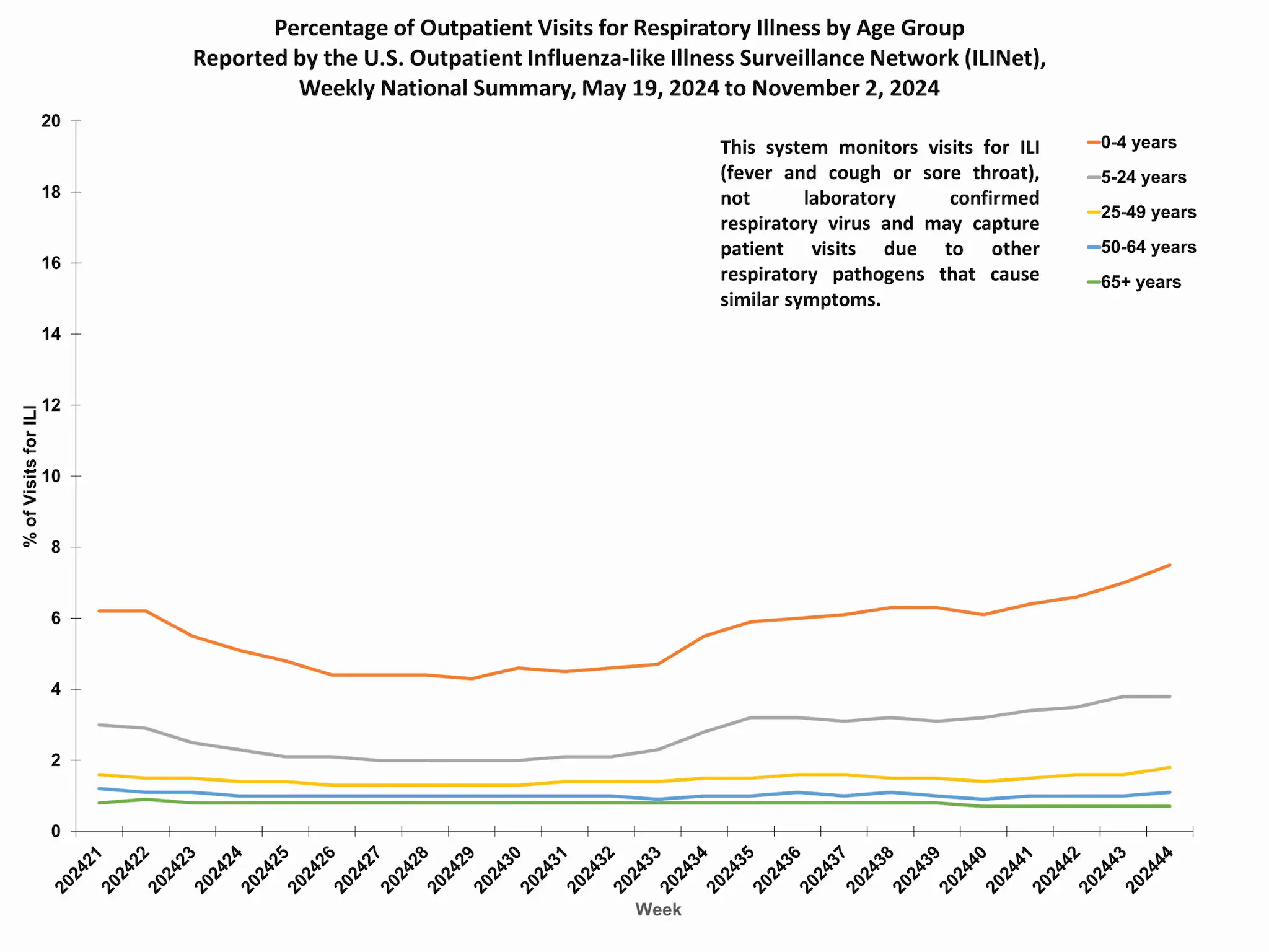 ILIAge44 Percent of Outpatient Visits for Respiratory Illness by Age Group. Reported by the U.S. Outpatient Influenza-like Illness Surveillance Network (ILINet)