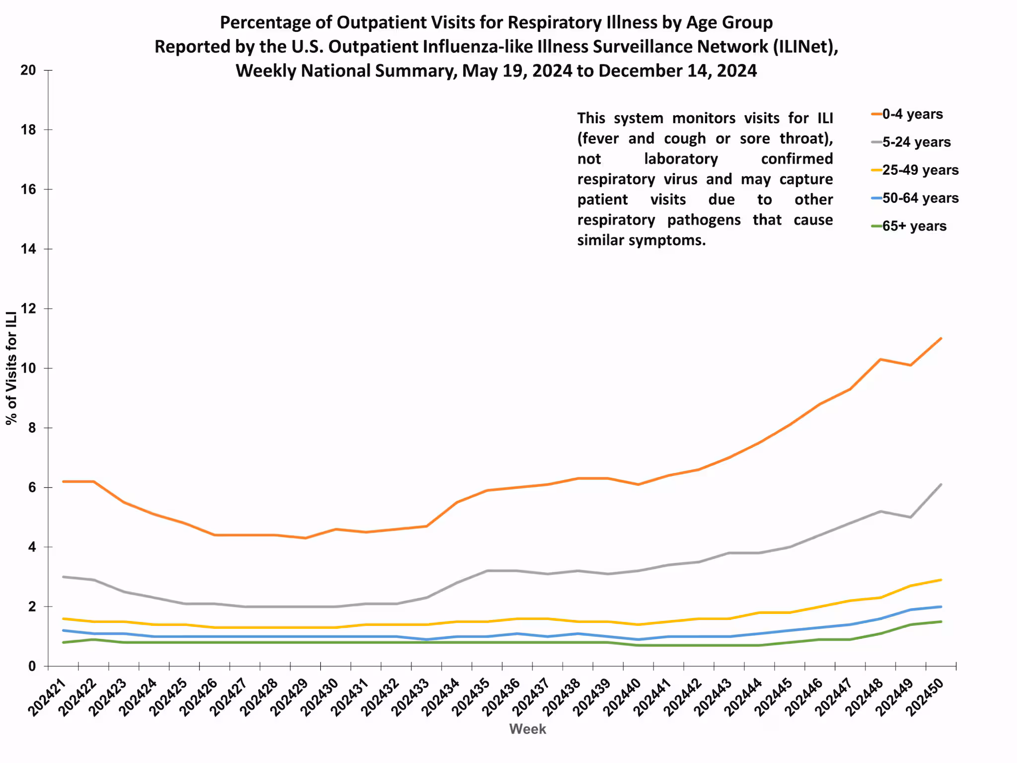 ILIAge50 Percent of Outpatient Visits for Respiratory Illness by Age Group. Reported by the U.S. Outpatient Influenza-like Illness Surveillance Network (ILINet)