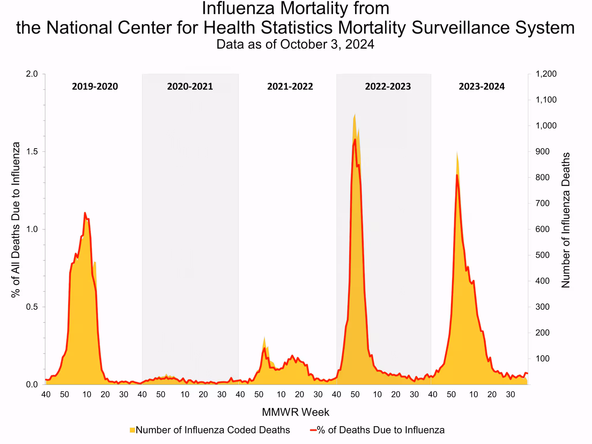 NCHS39 Pneumonia and Influenza Mortality from the National Center for Health Statistics Mortality Surveillance System