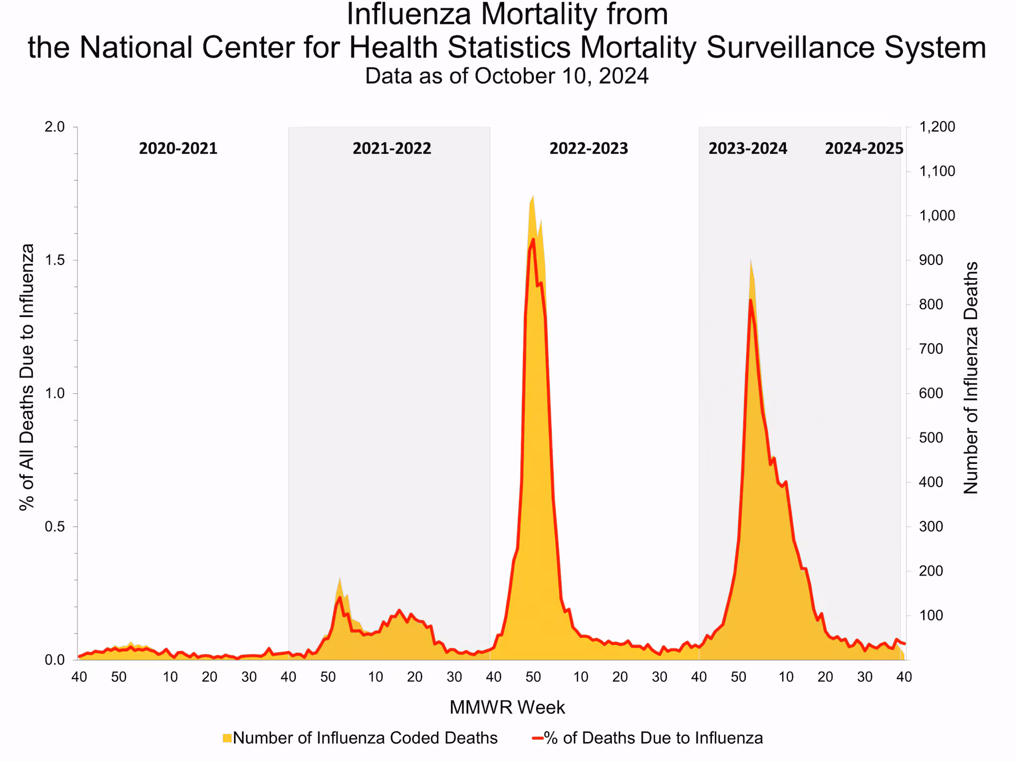 NCHS40 Influenza Mortality from the National Center for Health Statistics Mortality Surveillance System.