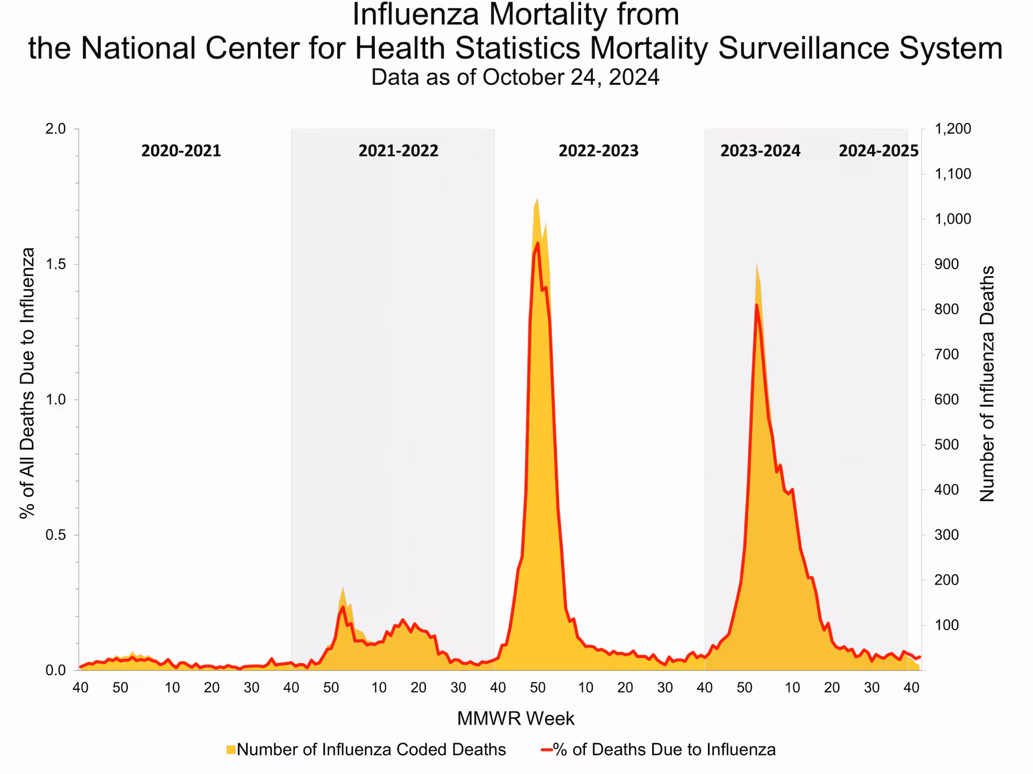 NCHS42 Influenza Mortality from the National Center for Health Statistics Mortality Surveillance System.
