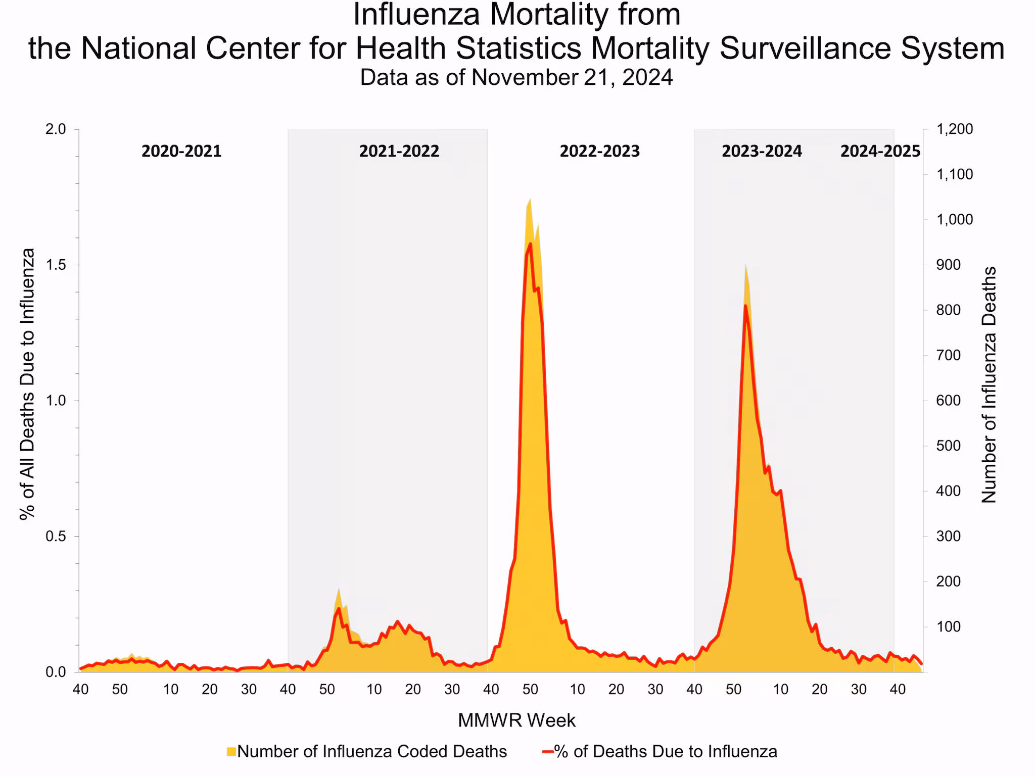 NCHS46 Influenza Mortality from the National Center for Health Statistics Mortality Surveillance System.