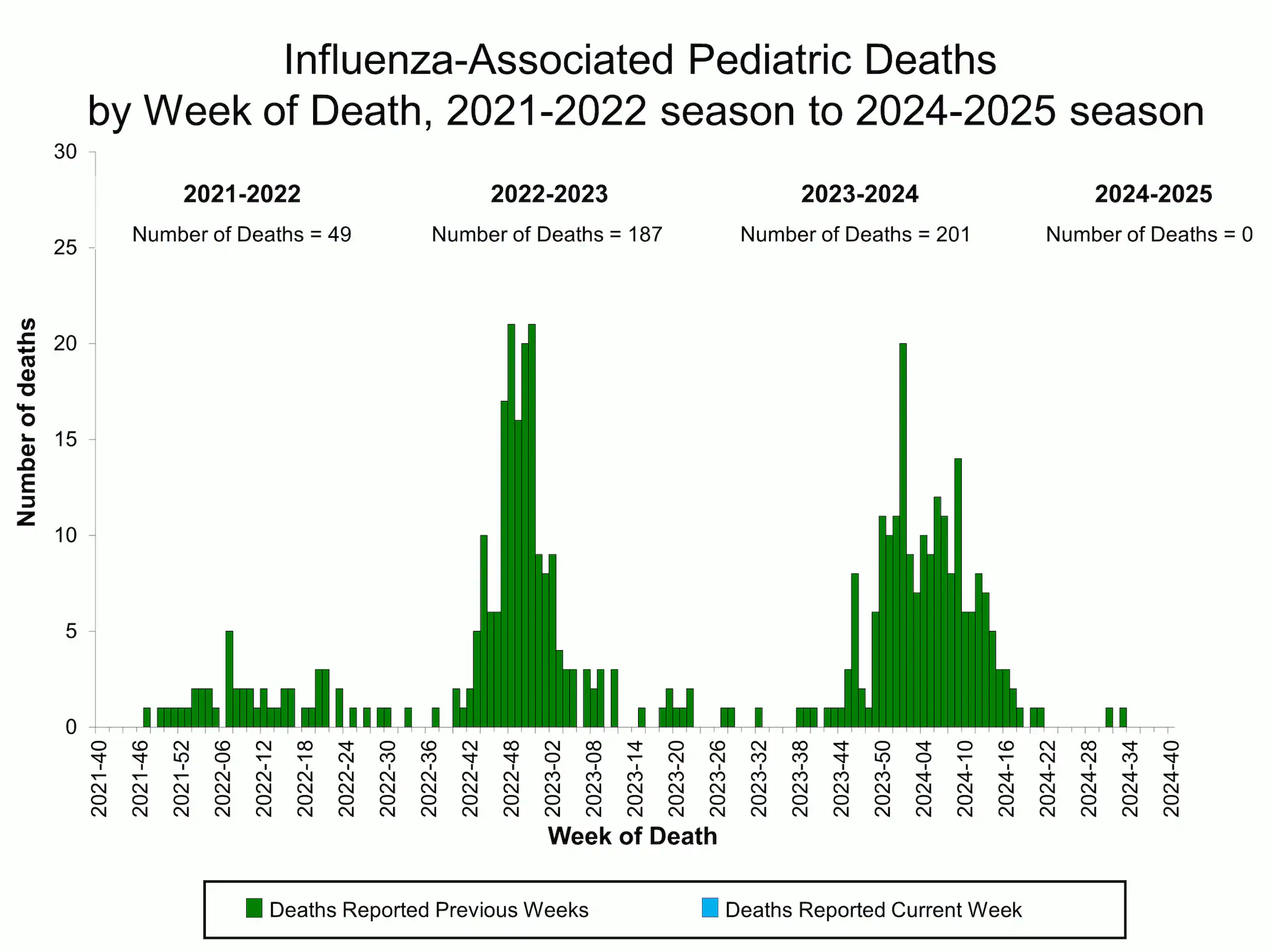 PEDFLU40 Influenza-Associated Pediatric Deaths by Week of Death, 2020-21 season to 2023-24 season.