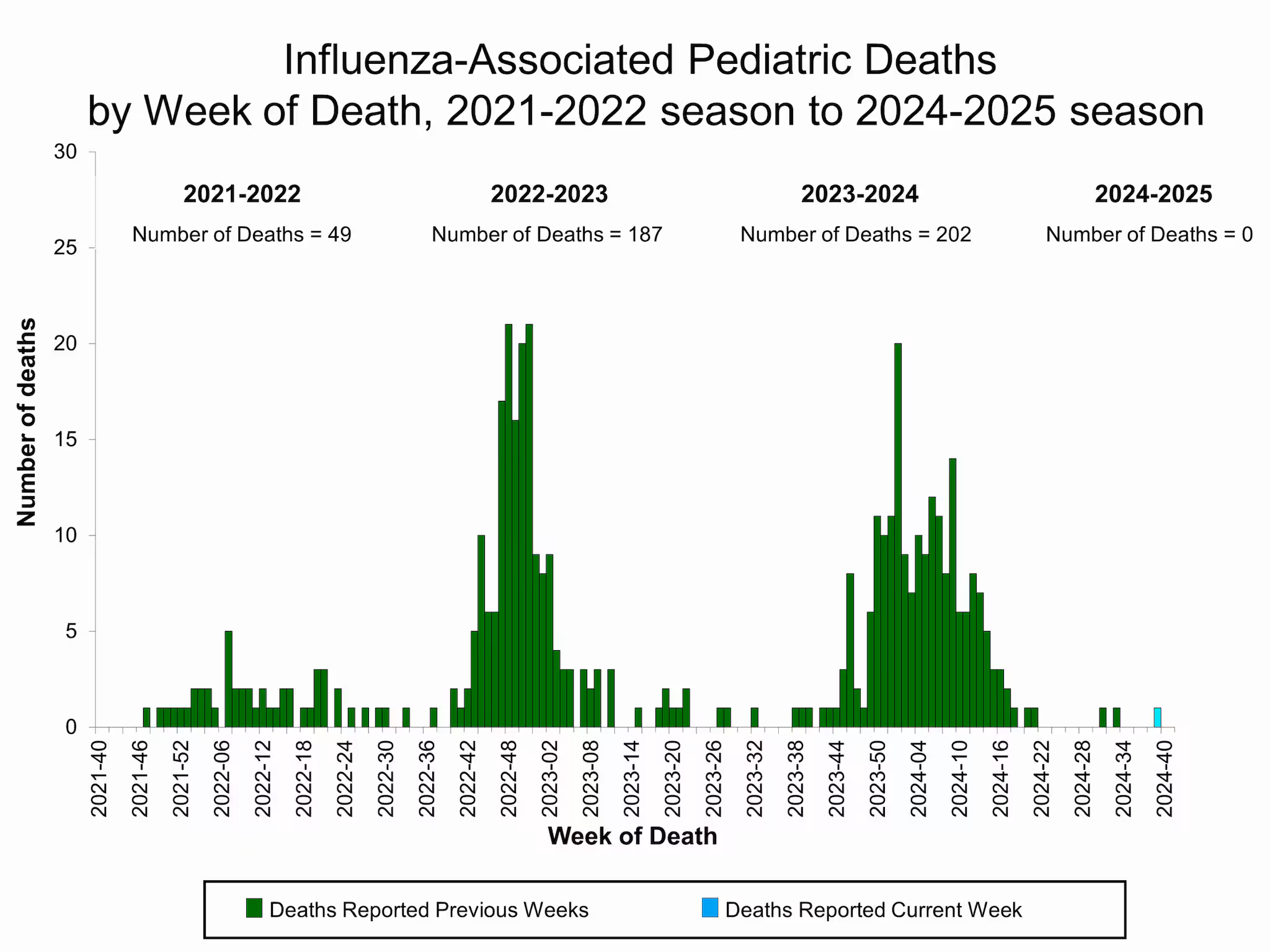 PEDFLU41 Influenza-Associated Pediatric Deaths by Week of Death, 2021-22 season to 2024-25 season
