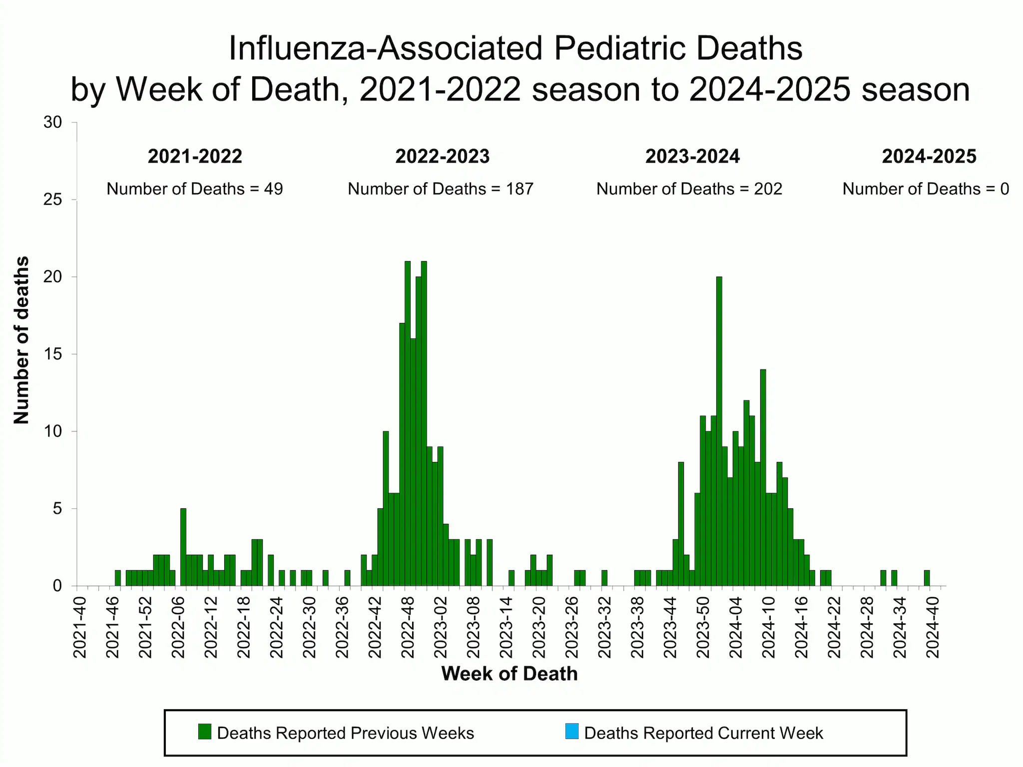PEDFLU42 Influenza-Associated Pediatric Deaths by Week of Death, 2021-22 season to 2024-25 season