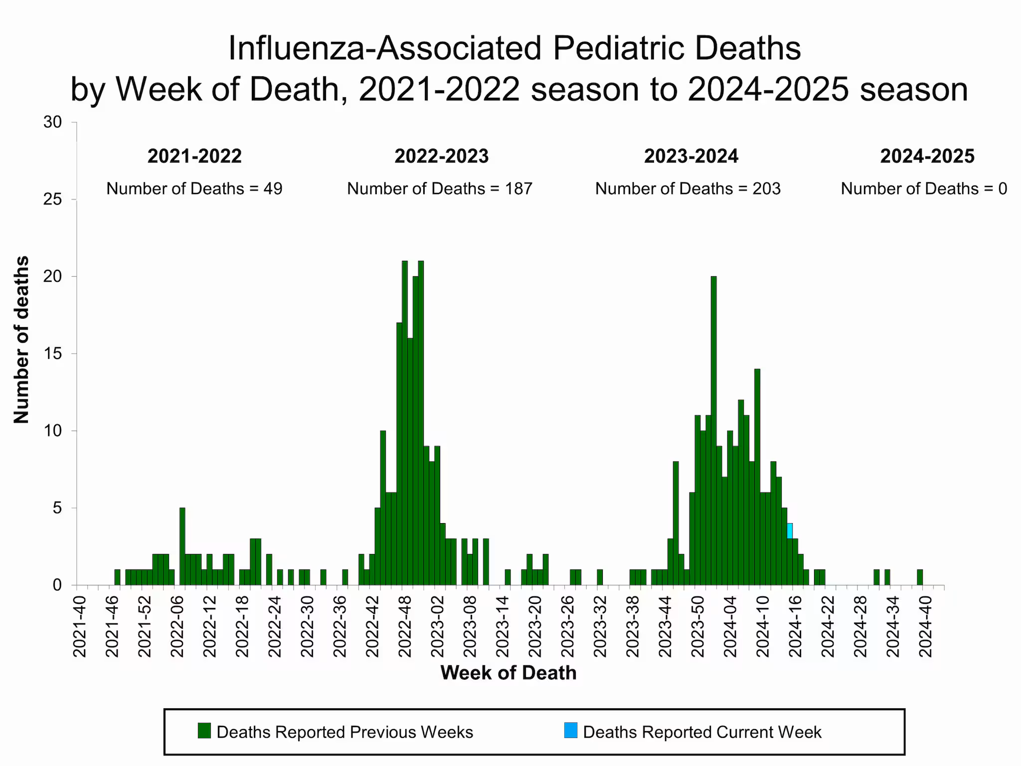 PEDFLU43 Influenza-Associated Pediatric Deaths by Week of Death, 2021-22 season to 2024-25 season