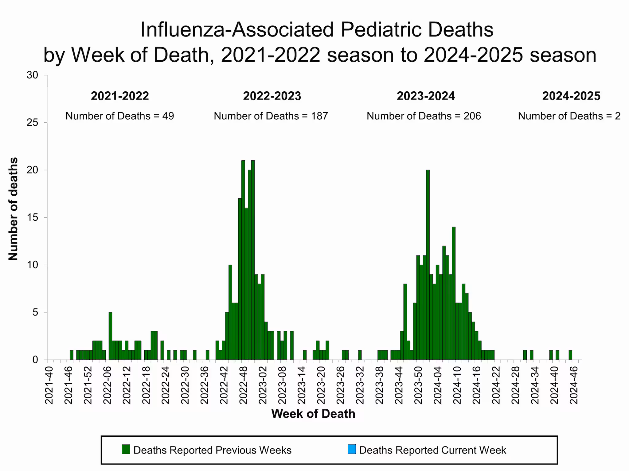 PEDFLU48 Influenza-Associated Pediatric Deaths by Week of Death, 2021-22 season to 2024-25 season