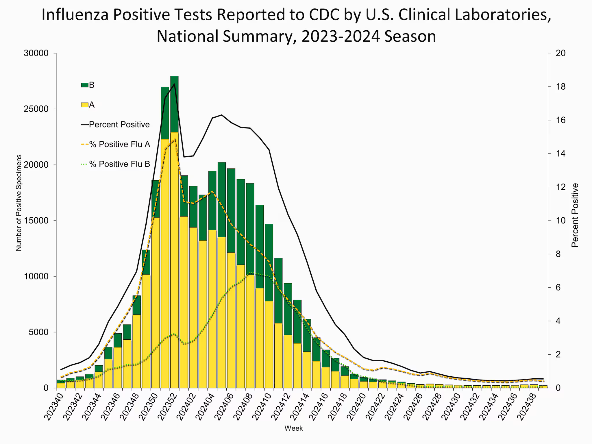 WHONPHL39 Influenza Positive Tests Reported to CDC by Clinical Laboratories, National Summary, 2023-24 Season, week ending Sep. 28, 2024
